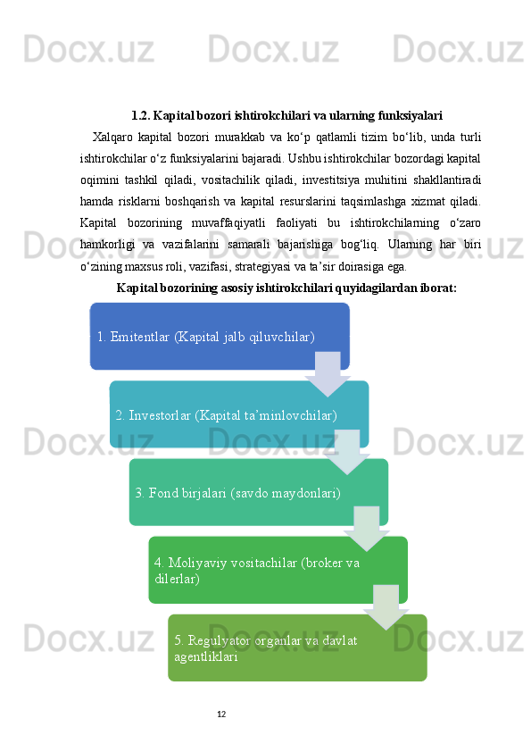 121.2. Kapital bozori ishtirokchilari va ularning funksiyalari
Xalqaro   kapital   bozori   murakkab   va   ko‘p   qatlamli   tizim   bo‘lib,   unda   turli
ishtirokchilar o‘z funksiyalarini bajaradi. Ushbu ishtirokchilar bozordagi kapital
oqimini   tashkil   qiladi,   vositachilik   qiladi,   investitsiya   muhitini   shakllantiradi
hamda   risklarni   boshqarish   va   kapital   resurslarini   taqsimlashga   xizmat   qiladi.
Kapital   bozorining   muvaffaqiyatli   faoliyati   bu   ishtirokchilarning   o‘zaro
hamkorligi   va   vazifalarini   samarali   bajarishiga   bog‘liq.   Ularning   har   biri
o‘zining maxsus roli, vazifasi, strategiyasi va ta’sir doirasiga ega.
Kapital bozorining asosiy ishtirokchilari quyidagilardan iborat:
1. Emitentlar (Kapital jalb qiluvchilar)
2. Investorlar (Kapital ta’minlovchilar)
3. Fond birjalari (savdo maydonlari)
4. Moliyaviy vositachilar (broker va 
dilerlar)
5. Regulyator organlar va davlat 
agentliklari 