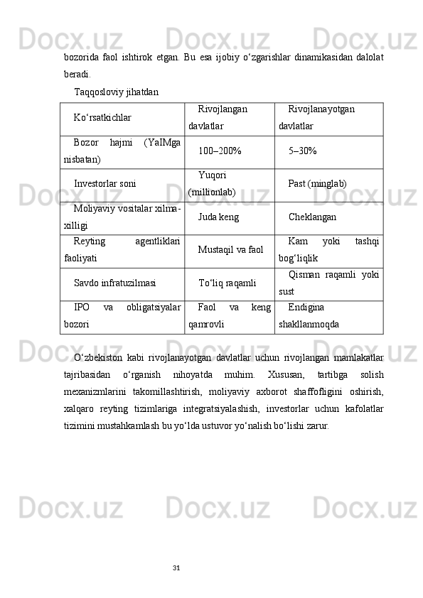 31bozorida   faol   ishtirok   etgan.   Bu   esa   ijobiy   o‘zgarishlar   dinamikasidan   dalolat
beradi.
Taqqosloviy jihatdan 
Ko‘rsatkichlar Rivojlangan
davlatlar Rivojlanayotgan
davlatlar
Bozor   hajmi   (YaIMga
nisbatan) 100–200% 5–30%
Investorlar soni Yuqori
(millionlab) Past (minglab)
Moliyaviy vositalar xilma-
xilligi Juda keng Cheklangan
Reyting   agentliklari
faoliyati Mustaqil va faol Kam   yoki   tashqi
bog‘liqlik
Savdo infratuzilmasi To‘liq raqamli Qisman   raqamli   yoki
sust
IPO   va   obligatsiyalar
bozori Faol   va   keng
qamrovli Endigina
shakllanmoqda
O‘zbekiston   kabi   rivojlanayotgan   davlatlar   uchun   rivojlangan   mamlakatlar
tajribasidan   o‘rganish   nihoyatda   muhim.   Xususan,   tartibga   solish
mexanizmlarini   takomillashtirish,   moliyaviy   axborot   shaffofligini   oshirish,
xalqaro   reyting   tizimlariga   integratsiyalashish,   investorlar   uchun   kafolatlar
tizimini mustahkamlash bu yo‘lda ustuvor yo‘nalish bo‘lishi zarur. 