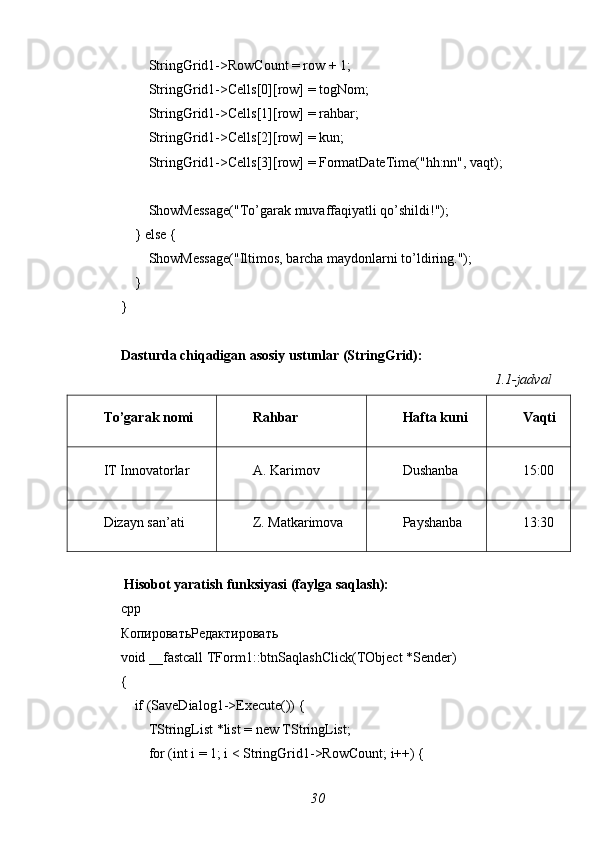         StringGrid1->RowCount = row + 1;
        StringGrid1->Cells[0][row] = togNom;
        StringGrid1->Cells[1][row] = rahbar;
        StringGrid1->Cells[2][row] = kun;
        StringGrid1->Cells[3][row] = FormatDateTime("hh:nn", vaqt);
        ShowMessage("To’garak muvaffaqiyatli qo’shildi!");
    } else {
        ShowMessage("Iltimos, barcha maydonlarni to’ldiring.");
    }
}
Dasturda chiqadigan asosiy ustunlar (StringGrid):
1.1-jadval
To’garak nomi Rahbar Hafta kuni Vaqti
IT Innovatorlar A. Karimov Dushanba 15:00
Dizayn san’ati Z. Matkarimova Payshanba 13:30
 Hisobot yaratish funksiyasi (faylga saqlash):
cpp
КопироватьРедактировать
void _fastcall TForm1::btnSaqlashClick(TObject *Sender)
{
    if (SaveDialog1->Execute()) {
        TStringList *list = new TStringList;
        for (int i = 1; i < StringGrid1->RowCount; i++) {
30 