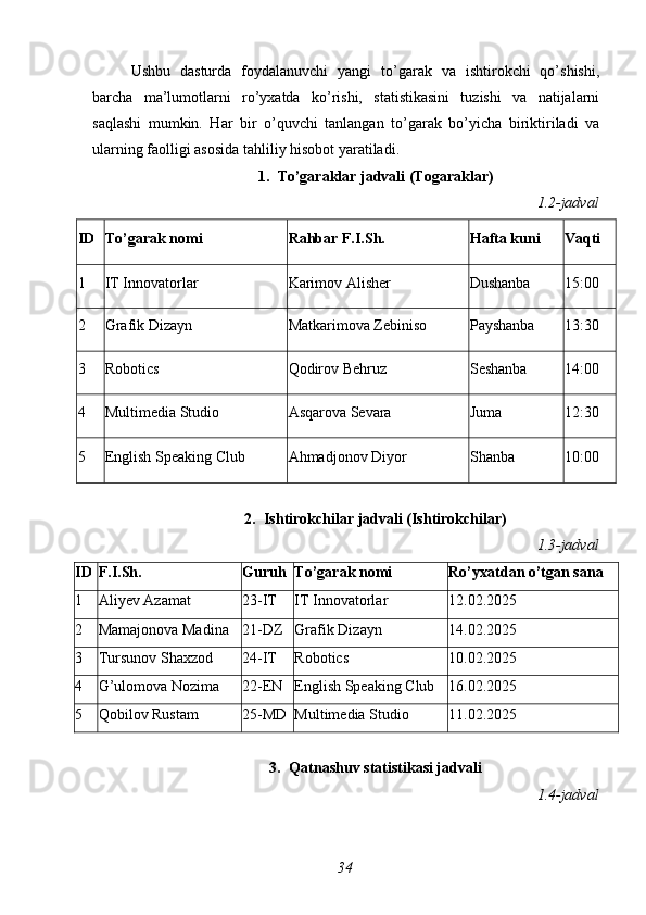 Ushbu   dasturda   foydalanuvchi   yangi   to’garak   va   ishtirokchi   qo’shishi,
barcha   ma’lumotlarni   ro’yxatda   ko’rishi,   statistikasini   tuzishi   va   natijalarni
saqlashi   mumkin.   Har   bir   o’quvchi   tanlangan   to’garak   bo’yicha   biriktiriladi   va
ularning faolligi asosida tahliliy hisobot yaratiladi.
1. To’garaklar jadvali (Togaraklar)
1.2-jadval
ID To’garak nomi Rahbar F.I.Sh. Hafta kuni Vaqti
1 IT Innovatorlar Karimov Alisher Dushanba 15:00
2 Grafik Dizayn Matkarimova Zebiniso Payshanba 13:30
3 Robotics Qodirov Behruz Seshanba 14:00
4 Multimedia Studio Asqarova Sevara Juma 12:30
5 English Speaking Club Ahmadjonov Diyor Shanba 10:00
2. Ishtirokchilar jadvali (Ishtirokchilar)
1.3-jadval
ID F.I.Sh. Guruh To’garak nomi Ro’yxatdan o’tgan sana
1 Aliyev Azamat 23-IT IT Innovatorlar 12.02.2025
2 Mamajonova Madina 21-DZ Grafik Dizayn 14.02.2025
3 Tursunov Shaxzod 24-IT Robotics 10.02.2025
4 G’ulomova Nozima 22-EN English Speaking Club 16.02.2025
5 Qobilov Rustam 25-MD Multimedia Studio 11.02.2025
3. Qatnashuv statistikasi jadvali
1.4-jadval
34 