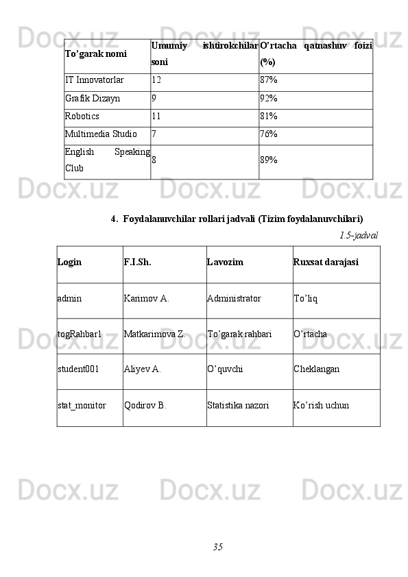 To’garak nomi Umumiy   ishtirokchilar
soni O’rtacha   qatnashuv   foizi
(%)
IT Innovatorlar 12 87%
Grafik Dizayn 9 92%
Robotics 11 81%
Multimedia Studio 7 76%
English   Speaking
Club 8 89%
4. Foydalanuvchilar rollari jadvali (Tizim foydalanuvchilari)
1.5-jadval
Login F.I.Sh. Lavozim Ruxsat darajasi
admin Karimov A. Administrator To’liq
togRahbar1 Matkarimova Z. To’garak rahbari O’rtacha
student001 Aliyev A. O’quvchi Cheklangan
stat_monitor Qodirov B. Statistika nazori Ko’rish uchun
35 
