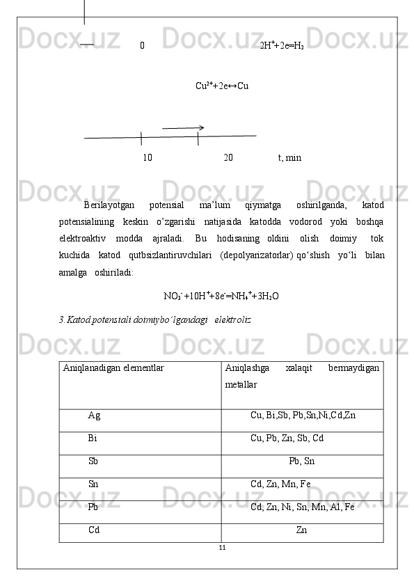 0                                        2H +
+2e=H
2
Cu 2+
+2e↔Cu
10 20 t, min
Berilayotgan       potensial       ma’lum       qiymatga       oshirilganda,       katod
potensialining   keskin   o’zgarishi   natijasida   katodda   vodorod   yoki   boshqa
elektroaktiv      modda       ajraladi.       Bu       hodisaning     oldini       olish       doimiy         tok
kuchida   katod   qutbsizlantiruvchilari   (depolyarizatorlar) qo ʻ shish   yo ʻ li   bilan
amalga   oshiriladi: 
                                           NO
3 -  
+10H +
+8e -
=NH
4 +
+3H
2 O
3.Katod potensiali doimiybo’lgandagi   elektroliz   
Aniqlanadigan  elementlar Aniqlashga   xalaqit   bermaydigan
metallar
Ag Cu, Bi,Sb, Pb,Sn,Ni,Cd,Zn
Bi Cu,   Pb,   Zn,   Sb,   Cd
Sb                 Pb,   Sn
Sn Cd,   Zn,   Mn,   Fe
Pb Cd, Zn, Ni, Sn, Mn, Al, Fe
Cd                    Zn
11 