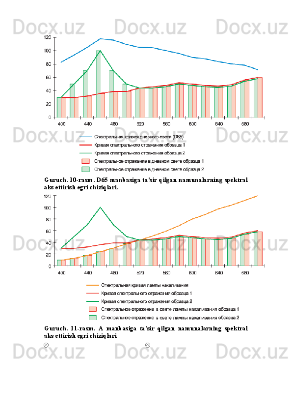 Guruch. 10-rasm. D65 manbasiga ta'sir qilgan namunalarning spektral
aks ettirish egri chiziqlari.
Guruch.   11-rasm.   A   manbasiga   ta'sir   qilgan   namunalarning   spektral
aks ettirish egri chiziqlari 