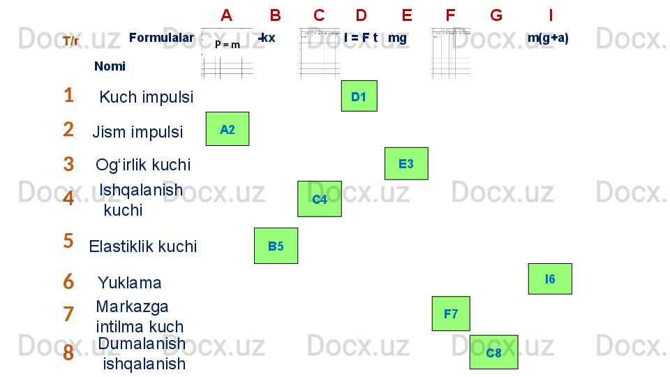 T/r A B C D E F G I
            Formulalar 
  Nomi -kx I = F t mg m(g+a)
1
2
3
4
5
6
7
8 D1
A2
E3
B5
I6
F7
C8Kuch impulsi
Jism impulsi
Og‘irlik kuchi
Ishqalanish
  kuchi
Elastiklik kuchi
Yuklama 
Markazga 
intilma kuch
  C4P = m
Dumalanish
  ishqalanish 