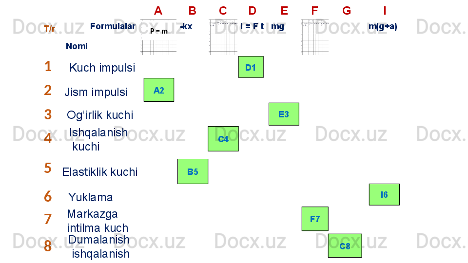 T/r A B C D E F G I
            Formulalar 
  Nomi -kx I = F t mg m(g+a)
1
2
3
4
5
6
7
8 D1
A2
E3
B5
I6
F7
C8Kuch impulsi
Jism impulsi
Og‘irlik kuchi
Ishqalanish
  kuchi
Elastiklik kuchi
Yuklama 
Markazga 
intilma kuch
  C4P = m
Dumalanish
  ishqalanish