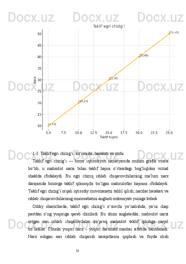 121.3. Taklif egri chizig‘i: ko‘rinishi, harakati va izohi
Taklif   egri   chizig‘i   —   bozor   iqtisodiyoti   nazariyasida   muhim   grafik   vosita
bo‘lib,   u   mahsulot   narxi   bilan   taklif   hajmi   o‘rtasidagi   bog‘liqlikni   vizual
shaklda   ifodalaydi.   Bu   egri   chiziq   ishlab   chiqaruvchilarning   ma’lum   narx
darajasida   bozorga   taklif   qilmoqchi   bo‘lgan   mahsulotlar   hajmini   ifodalaydi.
Taklif egri chizig‘i orqali iqtisodiy muvozanatni tahlil qilish, narxlar harakati va
ishlab chiqaruvchilarning munosabatini anglash imkoniyati yuzaga keladi.
Oddiy   sharoitlarda,   taklif   egri   chizig‘i   o‘suvchi   yo‘nalishda,   ya’ni   chap
pastdan   o‘ng   yuqoriga   qarab   chiziladi.   Bu   shuni   anglatadiki,   mahsulot   narxi
ortgan   sari   ishlab   chiqaruvchilar   ko‘proq   mahsulot   taklif   qilishga   moyil
bo‘ladilar.   Chunki   yuqori   narx   –   yuqori   daromad   manbai   sifatida   baholanadi.
Narx   oshgan   sari   ishlab   chiqarish   xarajatlarini   qoplash   va   foyda   olish 