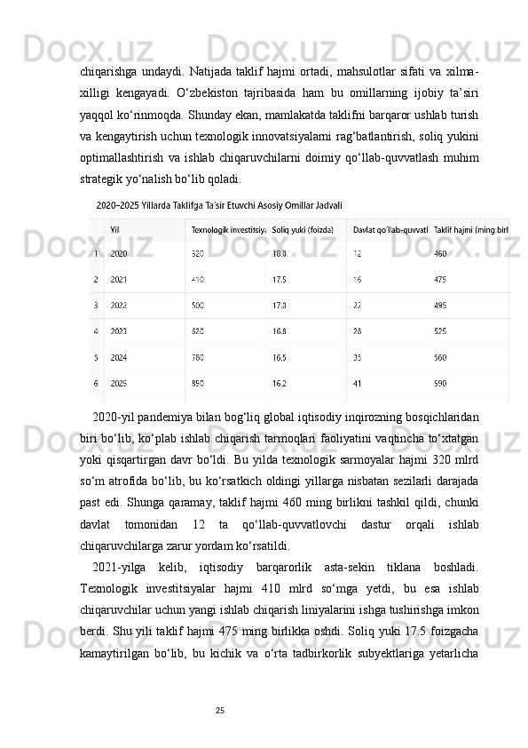 25chiqarishga   undaydi.   Natijada   taklif   hajmi   ortadi,   mahsulotlar   sifati   va   xilma-
xilligi   kengayadi.   O‘zbekiston   tajribasida   ham   bu   omillarning   ijobiy   ta’siri
yaqqol ko‘rinmoqda. Shunday ekan, mamlakatda taklifni barqaror ushlab turish
va kengaytirish uchun texnologik innovatsiyalarni rag‘batlantirish, soliq yukini
optimallashtirish   va   ishlab   chiqaruvchilarni   doimiy   qo‘llab-quvvatlash   muhim
strategik yo‘nalish bo‘lib qoladi.
2020-yil pandemiya bilan bog‘liq global iqtisodiy inqirozning bosqichlaridan
biri  bo‘lib, ko‘plab ishlab chiqarish tarmoqlari faoliyatini vaqtincha to‘xtatgan
yoki   qisqartirgan  davr   bo‘ldi.   Bu   yilda   texnologik  sarmoyalar   hajmi   320   mlrd
so‘m atrofida bo‘lib, bu ko‘rsatkich oldingi yillarga nisbatan sezilarli  darajada
past   edi.   Shunga   qaramay,   taklif   hajmi   460   ming   birlikni   tashkil   qildi,   chunki
davlat   tomonidan   12   ta   qo‘llab-quvvatlovchi   dastur   orqali   ishlab
chiqaruvchilarga zarur yordam ko‘rsatildi.
2021-yilga   kelib,   iqtisodiy   barqarorlik   asta-sekin   tiklana   boshladi.
Texnologik   investitsiyalar   hajmi   410   mlrd   so‘mga   yetdi,   bu   esa   ishlab
chiqaruvchilar uchun yangi ishlab chiqarish liniyalarini ishga tushirishga imkon
berdi. Shu yili taklif hajmi 475 ming birlikka oshdi. Soliq yuki 17.5 foizgacha
kamaytirilgan   bo‘lib,   bu   kichik   va   o‘rta   tadbirkorlik   subyektlariga   yetarlicha