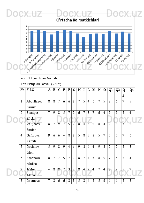A (Ochiqlik)
B (Aql-idrok)	
C (Emotsional barqarorlik)	
E (Dominantlik)
F (Faollik)
G (Mas'uliyat)
H (Jasorat)
I (Sezgirlik)
L (Shubha)
M (Tasavvur)	
N (Diplomatik)
O (Tashvish)	
Q1 (Yangiliklar)	
Q2 (Mustaqillik)
Q3 (Tartib)
Q4 (Stress)012345678 O'rtacha Ko'rsatkichlari
9-sinf O'quvchilari Natijalari
Test Natijalari Jadvali (9-sinf)
№ F.I.O A B C E F G H I L M N O Q1 Q2 Q
3 Q4
1 Abdullayev
Farrux 8 8 7 6 6 8 7 5 4 6 7 5 8 6 7 5
2 Baxtiyor
Zilola 7 9 8 5 7 9 6 7 3 7 6 4 7 7 8 4
3 Valijonov
Sardor 6 7 9 7 5 7 8 4 5 5 8 4 9 8 7 5
4 Gafurova
Kamila 9 6 6 4 8 8 5 8 5 8 5 7 5 5 7 6
5 Davlatov
Islom 5 9 8 9 4 6 9 3 6 4 9 3 9 9 8 3
6 Eshonova
Madina 8 7 7 5 7 9 6 7 4 7 6 5 7 6 8 4
7 Jalilov
Akmal 4 8 8 7 3 7 8 4 7 4 7 4 8 7 5 7
8 Ikromova 7 8 6 6 8 8 5 8 4 8 5 6 6 6 8 5
41 