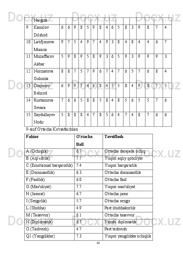 Nargiza
9 Kamilov
Dilshod 6 6 9 8 5 9 8 4 6 5 8 3 9 8 7 4
10 Latifjonova
Munisa 9 7 5 4 9 7 4 9 3 8 4 8 4 4 6 7
11 Muzaffarov
Akbar 5 9 8 9 5 8 9 3 6 5 9 3 9 9 9 3
12 Normatova
Gulnoza 8 8 7 5 7 9 6 7 4 7 6 5 7 6 8 4
13 Otajonov
Behzod 6 9 9 7 4 6 8 4 7 5 8 4 9 8 7 5
14 Rustamova
Sevara 7 6 6 5 8 8 5 8 4 8 5 6 5 5 7 6
15 Saydullayev
Nodir 5 8 8 8 4 7 8 5 6 4 7 4 8 7 6 6
9-sinf O'rtacha Ko'rsatkichlari
Faktor O'rtacha
Ball Tavsiflash
A (Ochiqlik) 6.7 O'rtacha darajada ochiq
B (Aql-idrok) 7.7 Yuqori aqliy qobiliyat
C (Emotsional barqarorlik) 7.4 Yuqori barqarorlik
E (Dominantlik) 6.3 O'rtacha dominantlik
F (Faollik) 6.0 O'rtacha faol
G (Mas'uliyat) 7.7 Yuqori mas'uliyat
H (Jasorat) 6.7 O'rtacha jasur
I (Sezgirlik) 5.7 O'rtacha sezgir
L (Shubha) 4.9 Past shubhakorlik
M (Tasavvur) 6.1 O'rtacha tasavvur
N (Diplomatik) 6.7 Yaxshi diplomatik
O (Tashvish) 4.7 Past tashvish
Q1 (Yangiliklar) 7.3 Yuqori yangilikka ochiqlik
42 