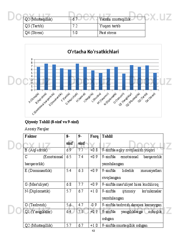 Q2 (Mustaqillik) 6.7 Yaxshi mustaqillik
Q3 (Tartib) 7.2 Yuqori tartib
Q4 (Stress) 5.0 Past stressA (Ochiqlik)
B (Aql-idrok)	
C (Emotsional barqarorlik)	
E (Dominantlik)
F (Faollik)	
G (Mas'uliyat)
H (Jasorat)
I (Sezgirlik)
L (Shubha)
M (Tasavvur)	
N (Diplomatik)
O (Tashvish)	
Q1 (Yangiliklar)	
Q2 (Mustaqillik)
Q3 (Tartib)
Q4 (Stress)
0123456789 O'rtacha Ko'rsatkichlari
Qiyosiy Tahlil (8-sinf va 9-sinf)
Asosiy Farqlar
Faktor 8-
sinf 9-
sinf Farq Tahlil
B (Aql-idrok) 6.9 7.7 +0.8 9-sinfda aqliy rivojlanish yuqori
C   (Emotsional
barqarorlik) 6.5 7.4 +0.9 9-sinfda   emotsional   barqarorlik
yaxshilangan
E (Dominantlik) 5.4 6.3 +0.9 9-sinfda   liderlik   xususiyatlari
rivojlangan
G (Mas'uliyat) 6.8 7.7 +0.9 9-sinfda mas'uliyat hissi kuchliroq
N (Diplomatik) 5.7 6.7 +1.0 9-sinfda   ijtimoiy   ko'nikmalar
yaxshilangan
O (Tashvish) 5.6 4.7 -0.9 9-sinfda tashvish darajasi kamaygan
Q1 (Yangiliklar) 6.4 7.3 +0.9 9-sinfda   yangiliklarga   ochiqlik
oshgan
Q2 (Mustaqillik) 5.7 6.7 +1.0 9-sinfda mustaqillik oshgan
43 