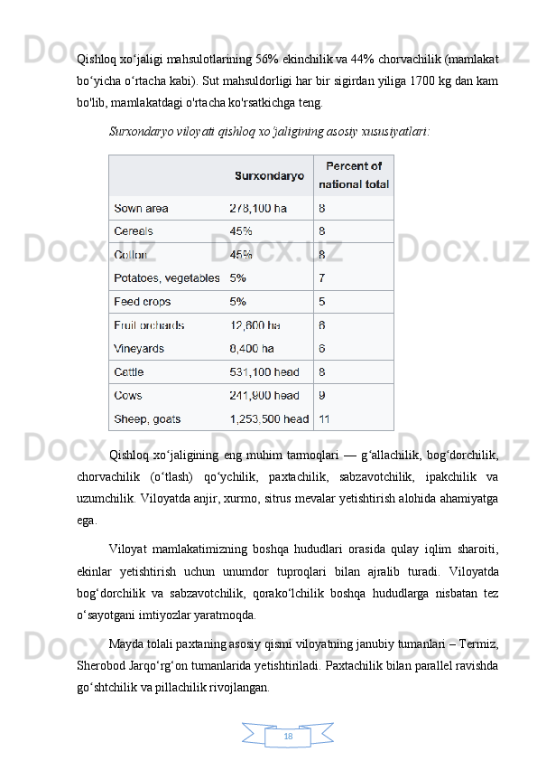 18Qishloq xo jaligi mahsulotlarining 56% ekinchilik va 44% chorvachilik (mamlakatʻ
bo yicha o rtacha kabi).	
ʻ ʻ   Sut mahsuldorligi har bir sigirdan yiliga 1700 kg dan kam
bo'lib, mamlakatdagi o'rtacha ko'rsatkichga teng.
Surxondaryo viloyati qishloq xo‘jaligining asosiy xususiyatlari:
Qishloq   xo jaligining   eng   muhim   tarmoqlari   —   g allachilik,   bog dorchilik,	
ʻ ʻ ʻ
chorvachilik   (o tlash)   qo ychilik,   paxtachilik,   sabzavotchilik,   ipakchilik   va
ʻ ʻ
uzumchilik.   Viloyatda anjir, xurmo, sitrus mevalar yetishtirish alohida ahamiyatga
ega.
Viloyat   mamlakatimizning   boshqa   hududlari   orasida   qulay   iqlim   sharoiti,
ekinlar   yetishtirish   uchun   unumdor   tuproqlari   bilan   ajralib   turadi.   Viloyatda
bog‘dorchilik   va   sabzavotchilik,   qorako‘lchilik   boshqa   hududlarga   nisbatan   tez
o‘sayotgani imtiyozlar yaratmoqda.
Mayda tolali paxtaning asosiy qismi viloyatning janubiy tumanlari – Termiz,
Sherobod Jarqo‘rg‘on tumanlarida yetishtiriladi.   Paxtachilik bilan parallel ravishda
go shtchilik va pillachilik rivojlangan.	
ʻ 