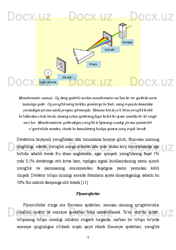 Monokromator sxemasi.   Oq (keng spektrli) nurdan monokromator ma'lum bir tor spektrda nurni
tanlashga qodir.   Oq yorug'lik uning tarkibiy qismlariga bo'linib, uning orqasida kamalakni
yaratadigan prizma ustida prognoz qilinmoqda.   Namuna borish yo'li bilan yorug'lik kichik
bo'laklardan o'tishi kerak, shuning uchun spektrning faqat kichik bir qismi (amalda bir hil rangli
nur) bor.   Monokromatorni qoldiradigan yorug'lik to'lqinining uzunligi prizma aylantirilib
o'zgartirilishi mumkin, chunki bu kamalakning boshqa qismini yoriq orqali beradi.
Detektorni hayajonli  yorug'likdan ikki tomonlama himoya qilish, flüoresan nurining
qizg'inligi, odatda, yorug'lik nuriga nisbatan ikki yoki undan ko'p buyurtmalarga ega
bo'lishi   sababli   kerak.   Bu   shuni   anglatadiki,   agar   qiziqarli   yorug'likning   faqat   1%
yoki   0,1%   detektorga   etib   ketsa   ham,   topilgan   signal   kuchlanishining   yarmi   ajoyib
yorug'lik   va   namunaning   emissiyasidan   faqatgina   yarim   yarmidan   kelib
chiqadi.   Detektor to'lqin uzunligi asosida fotonlarni ajrata olmaydiganligi sababli bu
50% fon uzatish darajasiga olib keladi.[11]
Flyuoroforlar
Flyuoroforlar   o'ziga   xos   floresans   spektrlari,   xususan   ularning   qo'zg'atuvchisi
(emilim)   spektri   va   emissiya   spektrlari   bilan   xarakterlanadi.   Ta'sir   etuvchi   spektr,
to'lqinning   to'lqin   uzunligi   uzluksiz   o'zgarib   turganda,   ma'lum   bir   to'lqin   bo'yida
emissiya   qizg'inligini   o'lchash   orqali   qayd   etiladi.   Emissiya   spektrlari,   yorug'lik
9 