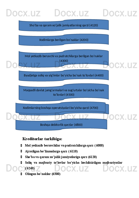         Kreditorlar tarkibiga:
 Mol yetkazib beruvchilar va pudratchilarga qarz ( 6000)
 Ajratilgan bo’linmalarga qarz ( 6110)
 Sho’ba va qaram xo’jalik jamiyatlariga qarz (6120)
 Soliq   va   majburiy   to’lovlar   bo’yicha   kechiktirilgan   majburiyatlar
( 6240)
 Olingan bo’naklar (6300) Sho’ba va qaram xo’jalik jamiyatlarning qarzi (4120)
Xodimlarga berilgan bo’naklar (4200)
Mol yetkazib beruvchi va pudratchilarga berilgan bo’naklar
(4300)
Byudjetga soliq va yig’imlar bo’yicha bo’nak to’lovlari (4400)
Maqsadli davlat jamg’armalari va sug’urtalar bo’yicha bo’nak
to’lovlari (4500)
Ta’sischilarning ustav kapitaliga ulushlar bo’yicha qarzi (4600) Xodimlarning boshqa operatsiyalari bo’yicha qarzi (4700)
Boshqa debitorlik qarzlar (4800) 