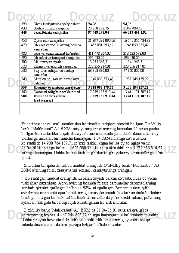 390 Chet el valyutasida yo’qotishlar 94,96 94,96
430 Boshqa foizsiz xarajatlar 23   250   128,76 2   047   484,53
440 Jami foizsiz xarajatlar 97   448   198,04 66 313   461 1,91
450 Operatsion xarajatlar 21   397   231   090,06 16   541   355   434,38
470 Ish xaqi va xodimlarning boshqa 
xarajatlari 1   455   881   293,62 1   246   050   855,42
480 Ijara va texnik xizmat ko’rsatish 411   478   364,00 313   633   598,00
490 Ish safari va transport xarajatlari 596   430,00 596   430.00
500 Ma’muriy xarajatlar 13   235   368,51 11   541   268.51
520 Eskirish va eskirish xarajatlari 223   256   814,01 223   256   814.01
530 Sug’urta, soliqlar va boshqa 
xarajatlar 63   813   336,00 47   860   002.00
540 Mumkin bo’lgan yo’qotishlarni 
baholash 1   349   833   573,48 1   287   245   159.27
550 Umumiy operatsion xarajatlar 3   518   095   179,62 3   130   184   127.21
560 Daromad solig’isiz sof daromad 17   879   135   910,44 13 411 171   307.17
580 Hisobot davri uchun 
foyda(zarar) 17   879   135   910,44 13 411 171 307.17
Yuqoridagi jadval ma’lumotlaridan ko’rinadiki tadqiqot obyekti bo’lgan  O’zMilliy 
bank “Malikrabot” AJ  BXM joriy yilning aprel oyining boshidan 26-sanasigacha 
bo’lgan ko’rsatkichlar orqali shu aytishimiz mumkinki jami foizli daromadlari oy 
oxirlariga nisbatan bir muncha kamaygan. 1.04.2024 holatiga ko’ra ushbu 
ko’rsatkich  14   900   764   137,71   so’mni tashkil etgan bo’lsa oy so’ngiga yaqin 
26.04.2024 holatiga ko’ra  11   628   080   321,14 so’m   ni tashkil etib 3   272   683   816.57 
so’mga kamaygan. Ushbu ko’rsatkich to’g’ridan to’g’ri yakuniy daromadlarga ta’sir
qiladi. 
    Shu bilan bir qatorda, ushbu muddat oralig’ida  O’zMilliy bank “Malikrabot” AJ  
BXM o’zining foizli xarajatlarini sezilarli kamaytirishga erishgan.
   Ko’rsatilgan muddat oralig’ida nisbatan deyarli barcha ko’rsatkichlar bo’yicha 
tushishlar kuzatilgan. Aprel oyining boshida foizsiz daromadlar daromadlarning 
sezilarli qismini egallagan bo’lib 44.98% ini egallagan. Bundan hulosa qilib 
aytishimiz mumkinki agar banklarning asosiy daromadi foiz ko’rinishida bo’lishini 
hisobga oladigan bo’lsak, ushbu foizli daromadlarda ya’ni kredit sohasi, pullarning 
aylanish tezligida biroz oqsoqlik kuzatilganini ko’rish mumkin.
   O’zMilliy bank “Malikrabot” AJ  BXM da 01.04-26.01 sanalari oralig’ida 
korxonaning foydasi 4   467   964   603,27 so’mga kamayganini ko’rishimiz mumkin. 
Ushbu jarayon bevosita debitorlik va kreditorlik qarzlarining aylanish tezligi 
sekinlashishi oqibatida ham yuzaga kelgan bo’lishi mumkin.
45 