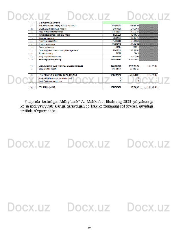     Yuqorida  keltirilgan Milliy bank” AJ Malikrabot filialining 2023- yil yakuniga 
ko’ra moliyaviy natijalariga qaraydigan bo’lsak korxonaning sof foydasi quyidagi 
tartibda o’zgarmoqda:
     
49 