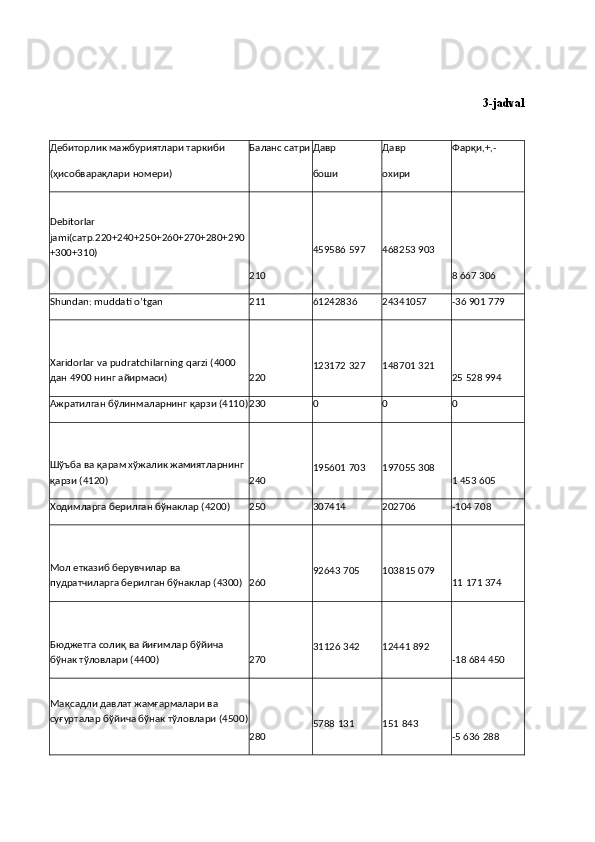 3-jadval 
Дебиторлик мажбуриятлари таркиби
(ҳисобварақлари номери) Баланс сатри Давр
боши Давр
охири Фарқи, + ,-
Debitorlar 
jami (сатр.220+240+250+260+270+280+290
+300+310)
210 459586   597 468253   903
8   667 306
Shundan: muddati o’tgan 211 61242836 24341057 -36   901 779
Xaridorlar   va   pudratchilarning   qarzi  (4000 
дан 4900 нинг айирмаси) 220 123172   327 148701   321
25   528 994
Ажратилган бўлинмаларнинг қарзи (4110) 230 0 0 0
Шўъба ва қарам хўжалик жамиятларнинг 
қарзи (4120) 240 195601   703 197055   308
1   453 605
Ходимларга берилган бўнаклар (4200) 250 307414 202706 -104 708
Мол етказиб берувчилар ва 
пудратчиларга берилган бўнаклар (4300) 260 92643   705 103815   079
11   171 374
Бюджетга солиқ ва йиғимлар бўйича 
бўнак тўловлари (4400) 270 31126   342 12441   892
-18   684 450
Мақсадли давлат жамғармалари ва 
суғурталар бўйича бўнак тўловлари (4500)
280 5788   131 151   843
-5   636 288 