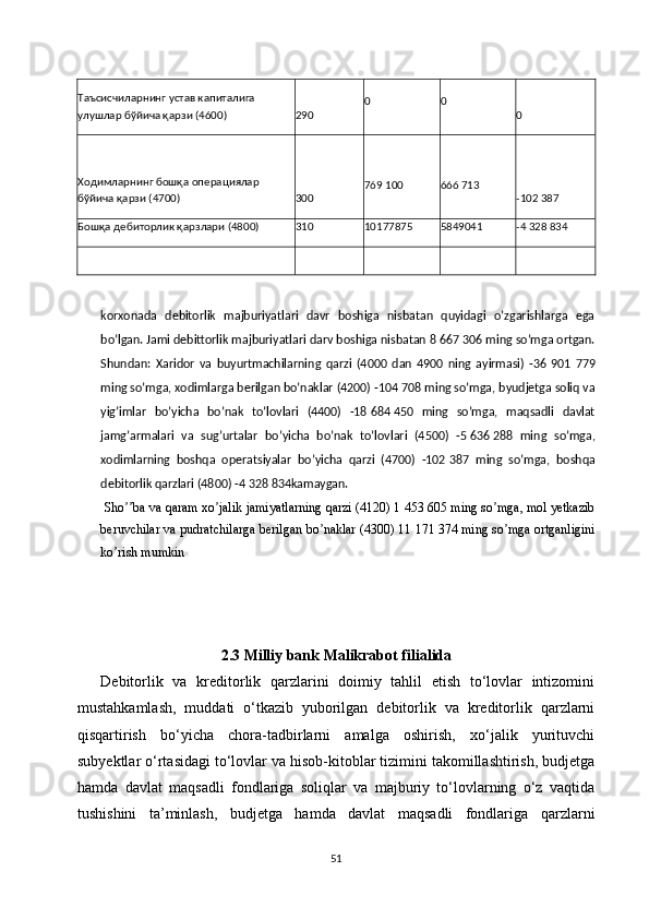 Таъсисчиларнинг устав капиталига 
улушлар бўйича қарзи (4600) 290 0 0
0
Ходимларнинг бошқа операциялар 
бўйича қарзи (4700) 300 769   100 666   713
-102 387
Бошқа дебиторлик қарзлари (4800) 310 10177875 5849041 -4   328 834
korxonada   debitorlik   majburiyatlari   davr   boshiga   nisbatan   quyidagi   oʼzgarishlarga   ega
boʼlgan. Jami debittorlik majburiyatlari darv boshiga nisbatan 8   667   306 ming soʼmga ortgan.
Shundan:   Xaridor   va   buyurtmachilarning   qarzi   (4000   dan   4900   ning   ayirmasi)   -36   901   779
ming soʼmga, xodimlarga berilgan boʼnaklar (4200) -104   708 ming soʼmga, byudjetga soliq va
yigʼimlar   boʼyicha   boʼnak   toʼlovlari   (4400)   -18   684   450   ming   soʼmga,   maqsadli   davlat
jamgʼarmalari   va   sugʼurtalar   boʼyicha   boʼnak   toʼlovlari   (4500)   -5   636   288   ming   soʼmga,
xodimlarning   boshqa   operatsiyalar   boʼyicha   qarzi   (4700)   -102   387   ming   soʼmga,   boshqa
debitorlik qarzlari (4800) -4   328 834kamaygan.
 Sho ba va qaram xo jalik jamiyatlarning qarzi (4120) 1ʼʼ ʼ   453   605 ming so mga, mol yetkazib	ʼ
beruvchilar va pudratchilarga berilgan bo naklar (4300) 11	
ʼ   171   374 ming so mga ortganligini	ʼ
ko rish mumkin	
ʼ
2.3 Milliy bank Malikrabot filialida 
Debitorlik   va   kreditorlik   qarzlarini   doimiy   tahlil   etish   to‘lovlar   intizomini
mustahkamlash,   muddati   o‘tkazib   yuborilgan   debitorlik   va   kreditorlik   qarzlarni
qisqartirish   bo‘yicha   chora-tadbirlarni   amalga   oshirish,   xo‘jalik   yurituvchi
subyektlar o‘rtasidagi to‘lovlar va hisob-kitoblar tizimini takomillashtirish, budjetga
hamda   davlat   maqsadli   fondlariga   soliqlar   va   majburiy   to‘lovlarning   o‘z   vaqtida
tushishini   ta’minlash,   budjetga   hamda   davlat   maqsadli   fondlariga   qarzlarni
51 