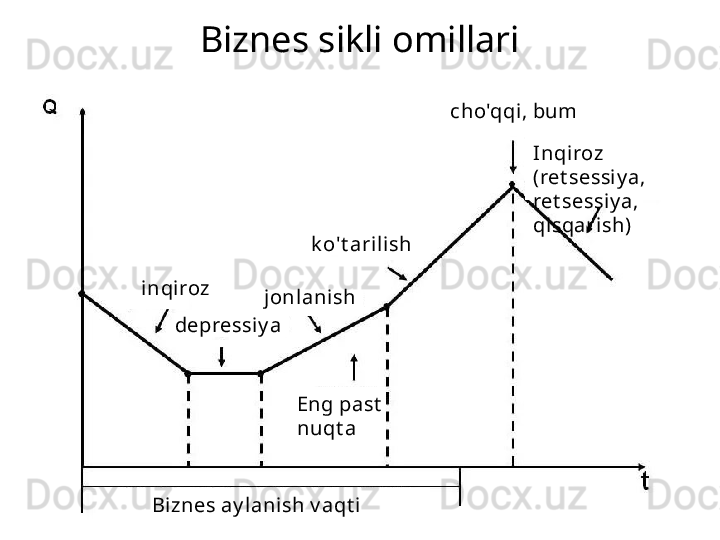 Biznes sikli omillari
inqiroz
depressi y a jonl anish k o't aril ish cho'qqi, bum
Inqiroz 
(ret sessi y a, 
ret sessiy a, 
qisqari sh)
E ng past  
nuqt a
Bi znes ay lani sh v aqt i