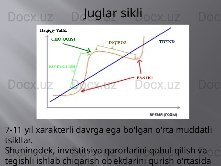 Juglar sikli
7-11 yil xarakterli davrga ega bo'lgan o'rta muddatli 
tsikllar.
Shuningdek, investitsiya qarorlarini qabul qilish va 
tegishli ishlab chiqarish ob'ektlarini qurish o'rtasida 
kechikishlar qo'shiladi. 