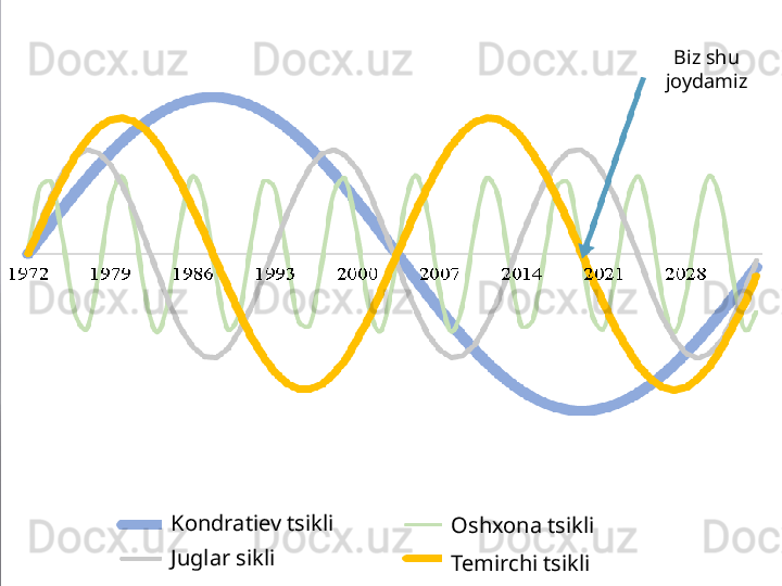 Biz shu 
joydamiz
Kondratiev tsikli
Juglar sikli Oshxona tsikli
Temirchi tsikli 