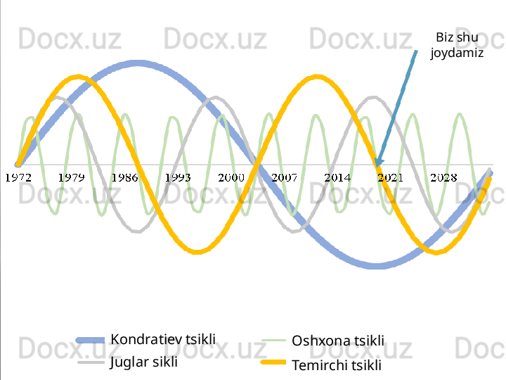 Biz shu 
joydamiz
Kondratiev tsikli
Juglar sikli Oshxona tsikli
Temirchi tsikli