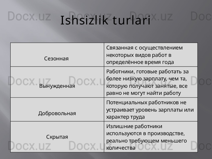 Ishsizlik  t urlari
Сезонная  Связанная с осуществлением 
некоторых видов работ в 
определённое время года 
Вынужденная Работники, готовые работать за 
более низкую зарплату, чем та, 
которую получают занятые, все 
равно не могут найти работу 
Добровольная Потенциальных работников не 
устраивает уровень зарплаты или 
характер труда
Скрытая Излишние работники 
используются в производстве, 
реально требующем меньшего 
количества  