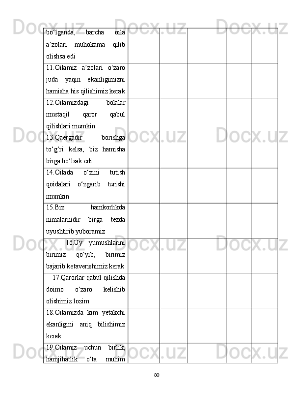 bo‘lganda,   barcha   oila
a’zolari   muhokama   qilib
olishsa edi  
11.Oilamiz   a’zolari   o‘zaro
juda   yaqin   ekanligimizni
hamisha his qilishimiz kerak
12.Oilamizdagi   bolalar
mustaqil   qaror   qabul
qilishlari mumkin
13.Qaergadir   borishga
to‘g‘ri   kelsa,   biz   hamisha
birga bo‘lsak edi
14.Oilada   o‘zini   tutish
qoidalari   o‘zgarib   turishi
mumkin
15.Biz   hamkorlikda
nimalarnidir   birga   tezda
uyushtirib yuboramiz
      16.Uy   yumushlarini
birimiz   qo‘yib,   birimiz
bajarib ketaverishimiz kerak
    17.Qarorlar qabul qilishda
doimo   o‘zaro   kelishib
olishimiz lozim
18.Oilamizda   kim   yetakchi
ekanligini   aniq   bilishimiz
kerak
19.Oilamiz   uchun   birlik,
hamjihatlik   o‘ta   muhim
80 