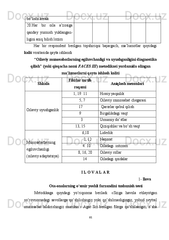 bo‘lishi kerak
20.Har   bir   oila   a’zosiga
qanday   yumush   yuklangan-
ligini aniq bilish lozim
Har   bir   respondent   berilgan   topshiriqni   bajargach,   ma’lumotlar   quyidagi
kalit  vositasida qayta ishlandi
“Oilaviy munosabatlarning egiluvchanligi va uyushganligini diagnostika
qilish” (yoki qisqacha nomi  FACES III ) metodikasi yordamida olingan
ma’lumotlarni qayta ishlash kaliti
Shka la Fikrlar tartib
raqami Aniqlash mezonlari
Oilaviy uyushganlik 1, 19. 11 Hissiy yaqinlik
     5, 7 Oilaviy munosabat chegarasi
  17   Qarorlar qabul qilish
9 Birgalikdagi vaqt
    3 Umumiy do‘stlar
13, 15 Qiziqishlar va bo‘sh vaqt
Munosabatlarning 
egiluvchanligi 
(oilaviy adaptatsiya)   6,18 Liderlik
      2, 12 Nazorat
    4. 10 Oiladagi  intizom
8, 16, 20 Oilaviy rollar
14 Oiladagi qoidalar
I L O V A L A R
                                                                                                    1-   Ilova
 Ota-onalarning o‘smir yoshli farzandini tushunish testi
Metodikaga   quyidagi   yo‘riqnoma   beriladi:   «Sizga   havola   etilayotgan
so‘rovnomadagi  savollarga qo‘shilishingiz yoki  qo‘shilmasligingiz,  yohud neytral
munosabat   bildirishingiz   mumkin.»   Agar   Siz   berilgan   fikrga   qo‘shilsangiz,   o‘sha
81
