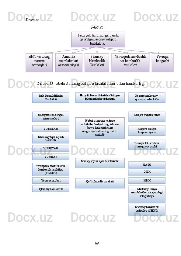 Faoliyati terrorizmga qarshi 
qaratilgan asosiy xalqaro 
tashkilotar 
BMT va uning 
maxsus 
tarmoqlari Amerika 
mamlakatlari 
assotsiatsiyasi Shanxay 
Hamkorlik 
Tashkiloti Yevropa
kengashiYevropada xavfsizlik 
va hamkorlik 
tashkilotiIlovalar
1-ilova.
2-ilova.O zbekistonning xalqaro tashkilotlari bilan hamkorligi
69Birlashgan Millatlar
Tashkiloti Har yili Davos shahrida o‘tadigan
jahon iqtisodiy anjumani Xalqaro moliyaviy-
iqtisodiy tashkilotlar
Uning ixtisoslashgan
muassasalari Xalqaro valyuta fondi
YUNESKO
Jahon sog‘liqni saqlash
tashkiloti
YUNKTAD
YUNISEF Xalqaro moliya
korporatsiyasi
Yevropa tiklanish va
taraqqiyot bankiO‘zbekistonning xalqaro
tashkilotlar faoliyatidagi ishtiroki
dunyo hamjamiyatiga
integratsiyalashuvning muhim
omilidir
Mintaqaviy xalqaro tashkilotlar
Qo‘shilmaslik harakatiYevropada xavfsizlik va
hamkorlik tashkiloti
(YEXHT)
Yevropa ittifoqi
Iqtisodiy hamkorlik НАТО
OPIK
MDH
Markaziy Osiyo
mamlakatlari darajasidagi
integratsiya
Shanxay hamkorlik
tashkiloti (SHXT) 