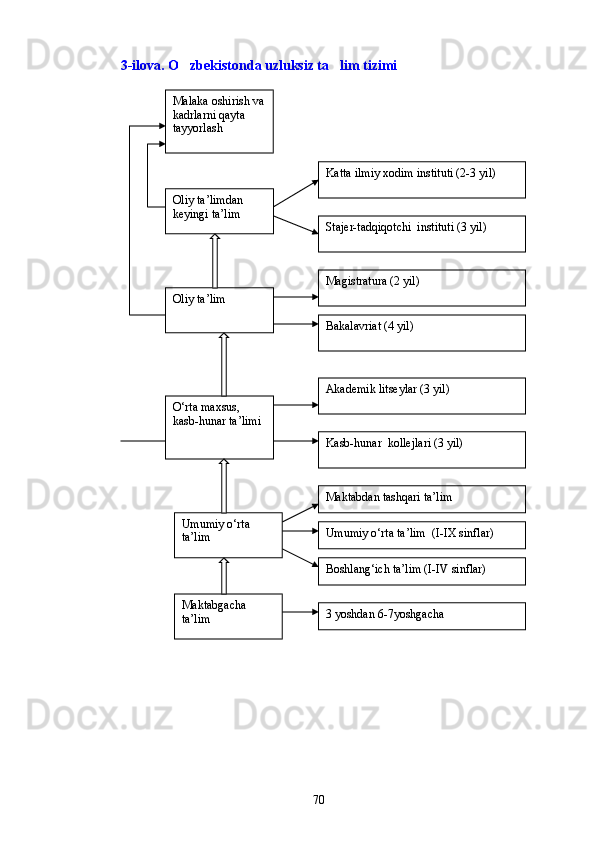 3-ilova. O zbekistonda uzluksiz ta lim tizimi 
Maktabgacha 
ta’lim 3 yoshdan 6-7yoshgachaUmumiy o‘rta 
ta’lim
Boshlang‘ich ta’lim (I-IV sinflar)Maktabdan tashqari ta’limO‘rta maxsus, 
kasb-hunar ta’limi
Kasb-hunar  kollejlari (3 yil)Akademik litseylar (3 yil)Oliy ta’lim
Bakalavriat (4 yil)Magistratura (2 yil)Oliy ta’limdan 
keyingi ta’lim
Stajer-tadqiqotchi  instituti (3 yil)Katta ilmiy xodim instituti (2-3 yil)
Umumiy o‘rta ta’lim  (I-IX sinflar) Malaka oshirish va 
kadrlarni qayta 
tayyorlash
70 