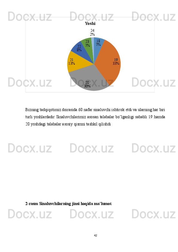 18
7%
19
33%
20
30%21
13% 22
8% 23
7% 24
2%Yo shi
    
   
Bizning tadqiqotimiz doirasida 60 nafar sinaluvchi ishtirok etdi va ularning har biri
turli yoshlardadir Sinaluvchilarimiz asosan talabalar bo’lganligi sababli 19 hamda
20 yoshdagi talabalar asosiy qismni tashkil qilishdi
2-rasm Sinaluvchilarning jinsi haqida ma’lumot
42 