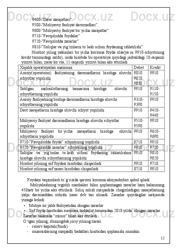 9400-”Davr xarajatlari” 
9500-”Moliyaviy faoliyat daromadlari” 
9600-”Moliyaviy faoliyat bo`yicha xarajatlar” 
9710-”Favqulodda foydalar” 
9720-”Favqulodda zararlar” 
9810-”Soliqlar va yig`imlarni to`lash uchun foydaning ishlatilishi” 
              Hisobot   yiling  yakunlari   bo`yicha   korxona  foyda   olsa(ya`ni   9910-schyotining
kredit tomonidagi saldo), unda hisobda bu operatsiya quyidagi jadvaldagi 10-raqamli
yozuvi bilan, zarar ko`rsa, 11-raqamli yozuvi bilan aks ettiriladi. 
Xojalik operatsiyalari mazmuni Debet Kredit
Asosiy(operatsion)   faoliyatning   daromadlarini   hisobga   oluvchi
schyotlar yopilishi 9010
9020
9030 9910
Sotilgan  mahsulotlarning  tannarxini  hisobga  oluvchi 
schyotlarning yopilishi 9910 9110-
9150
Asosiy faoliyatning boshqa daromadlarini hisobga oluvchi 
schyotlarning yopilishi 9310-
9390 9910
Davr xarajatlarini hisobga oluvchi schyot yopilishi 9910 9410-
9440
Moliyaviy faoliyat daromadlarini hisobga oluvchi schyotlar 
yopilishi 9510-
9590 9910
Moliyaviy  faoliyat  bo`yicha  xarajatlarni  hisobga  oluvchi
schyotlarni yopilishi 9910 9610-
9690
9710-”Favqulodda foyda” schyotining yopilishi 9710 9910
9720-”Favqulodda zararlar” schyotining yopilishi 9910 9720
Soliqlar   va   yig`imlar   to`lash   uchun   foydaning   ishlatilishini
hisobga oluvchi schyotlarining yopilishi 9910 9810
9820
Hisobot yilining sof foydasi hisobdan chiqariladi 9910 9710
Hisobot yilining sof zarari hisobdan chiqariladi 8710 9910
 
      Foydani taqsimlash to`g`risida qarorni korxona aksiyadorlari qabul qiladi. 
            Moliyalashning   tegishli   manbalari   bilan   qoplanmagan   zararlar   ham   balansning
450satr   bo`yicha   aks   ettiriladi.   Soliq   solish   maqsadida   chegiriladigan   xarajatlarning
yalpi   daromaddan   oshishi   zarar   deb   tan   olinadi.   Zararlar   quyidagilar   natijasida
yuzaga keladi: 
• Moliya xo`jalik faoliyatidan olingan zararlar 
• Sof foyda hisobidan summasi tashkilot tomonidan 2018-yilda  olingan zararlar. 
  Zararlar balansda “minus” bilan aks ettriladi. 
  O`tgan yilning, shuningdek joriy yilning zarari: 
- rezerv kapitali(fondi) 
- muassislarning maqsadli badallari hisobidan qoplanishi mumkin. 
  12   