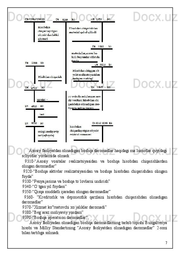   
       Asosiy faoliyatdan olinadigan boshqa daromadlar haqidagi ma`lumotlar quyidagi
schyotlar yordamida olinadi: 
  9310-“Asosiy   vositalar   realizatsiyasidan   va   boshqa   hisobdan   chiqarishlardan
olingan daromadlar” 
  9320-“Boshqa   aktivlar   realizatsiyasidan   va   boshqa   hisobdan   chiqarishdan   olingan
foyda” 
 9330-“Penya,jarima va boshqa to`lovlarni undirish” 
 9340-“O`tgan yil foydasi” 
 9350-“Qisqa muddatli ijaradan olingan daromadlar” 
  9360-   ”Kreditorlik   va   deponentlik   qarzlaini   hisobdan   chiqarishdan   olinadigan
daromadlar” 
 9370-”Xizmat ko rsatuvchi xo`jaliklar daromadi” ‟
 9380-”Beg`araz moliyaviy yordam” 
 9390-”Boshqa operatsion daromadlar”; 
       Asosiy faoliyadan olinadigan boshqa daromadlarning tarkib topishi Buxgalteriya
hisobi   va   Milliy   Standartining   ”Asosiy   faoliyatdan   olinadigan   daromadlar”   2-soni
bilan tartibga solinadi. 
  7    