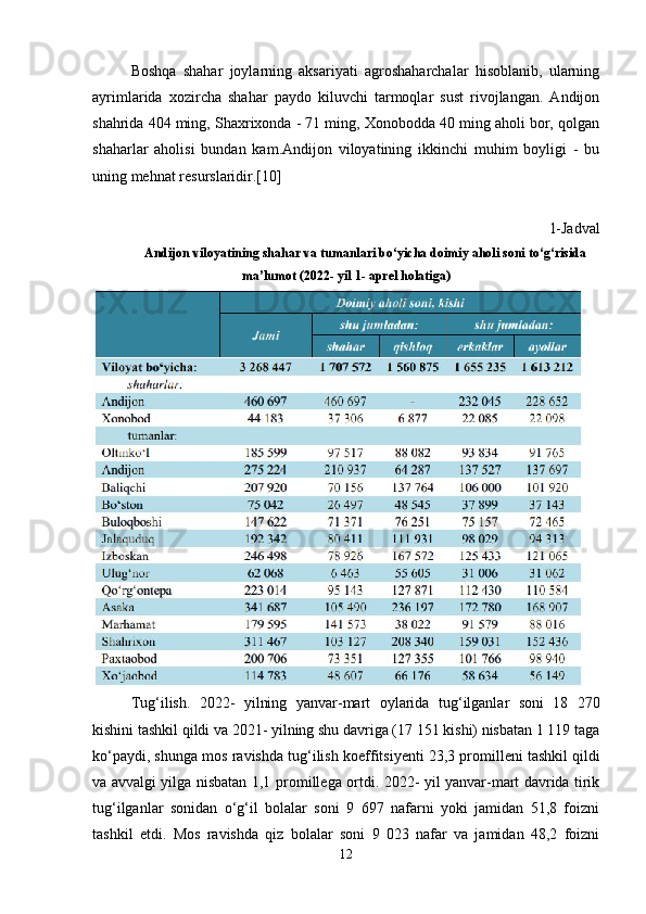 Boshqa   shahar   joylarning   aksariyati   agroshaharchalar   hisoblanib,   ularning
ayrimlarida   xozircha   shahar   paydo   kiluvchi   tarmoqlar   sust   rivojlangan.   Andijon
shahrida 404 ming, Shaxrixonda - 71 ming, Xonobodda 40 ming aholi bor, qolgan
shaharlar   aholisi   bundan   kam.Andijon   viloyatining   ikkinchi   muhim   boyligi   -   bu
uning mehnat resurslaridir.[10]
1-Jadval
Andijon viloyatining shahar va tumanlari bo‘yicha doimiy aholi soni to‘g‘risida
ma’lumot (2022- yil 1- aprel holatiga)
Tug‘ilish.   2022-   yilning   yanvar-mart   о ylarida   tug‘ilganlar   s о ni   18   270
kishini tashkil qildi va 2021- yilning shu davriga (17 151 kishi) nisbatan 1 119 taga
ko‘paydi, shunga m о s ravishda tug‘ilish k о effitsiyenti 23,3 pr о milleni tashkil qildi
va avvalgi yilga nisbatan 1,1 pr о millega   о rtdi. 2022- yil yanvar-mart davrida tirik
tug‘ilganlar   sonidan   o‘g‘il   bolalar   soni   9   697   nafarni   yoki   jamidan   51,8   foizni
tashkil   etdi.   Mos   ravishda   qiz   bolalar   soni   9   023   nafar   va   jamidan   48,2   foizni
12 