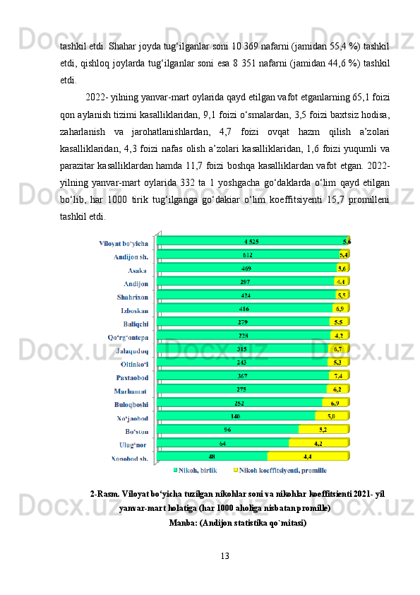 tashkil etdi. Shahar joyda tug‘ilganlar soni 10 369 nafarni (jamidan 55,4 %) tashkil
etdi, qishloq joylarda tug‘ilganlar soni esa 8 351 nafarni (jamidan 44,6 %) tashkil
etdi. 
2022- yilning yanvar-mart oylarida qayd etilgan vafot etganlarning 65,1 foizi
qon aylanish tizimi kasalliklaridan, 9,1 foizi o‘smalardan, 3,5 foizi baxtsiz hodisa,
zaharlanish   va   jarohatlanishlardan,   4,7   foizi   ovqat   hazm   qilish   a’zolari
kasalliklaridan,  4,3  foizi   nafas  olish  a’zolari   kasalliklaridan,  1,6  foizi   yuqumli   va
parazitar kasalliklardan hamda 11,7 foizi boshqa kasalliklardan vafot etgan. 2022-
yilning   yanvar-mart   oylarida   332   ta   1   yoshgacha   go‘daklarda   o‘lim   qayd   etilgan
bo‘lib,   har   1000   tirik   tug‘ilganga   go‘dakiar   o‘lim   koeffitsiyenti   15,7   promilleni
tashkil etdi.
2-Rasm. Viloyat bo‘yicha tuzilgan nikohlar soni va nikohlar koeffitsienti 2021- yil
yanvar-mart holatiga (har 1000 aholiga nisbatan promille)
Manba: (Andijon statistika qo`mitasi)
13 