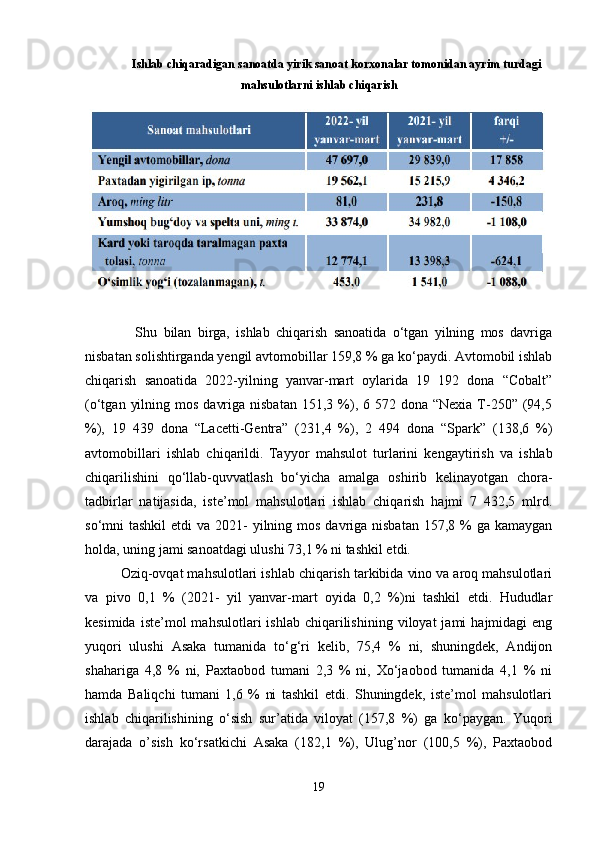 Ishlab chiqaradigan sanoatda yirik sanoat korxonalar tomonidan ayrim turdagi
mahsulotlarni ishlab chiqarish
         
                Shu   bilan   birga,   ishlab   chiqarish   sanoatida   o‘tgan   yilning   mos   davriga
nisbatan solishtirganda yengil avtomobillar 159,8 % ga ko‘paydi. Avtomobil ishlab
chiqarish   sanoatida   2022-yilning   yanvar-mart   oylarida   19   192   dona   “Cobalt”
(o‘tgan  yilning  mos  davriga  nisbatan  151,3  %), 6  572 dona  “Nexia  T-250”  (94,5
%),   19   439   dona   “Lacetti-Gentra”   (231,4   %),   2   494   dona   “Spark”   (138,6   %)
avtomobillari   ishlab   chiqarildi.   Tayyor   mahsulot   turlarini   kengaytirish   va   ishlab
chiqarilishini   qo‘llab-quvvatlash   bo‘yicha   amalga   oshirib   kelinayotgan   chora-
tadbirlar   natijasida,   iste’mol   mahsulotlari   ishlab   chiqarish   hajmi   7   432,5   mlrd.
so‘mni  tashkil  etdi  va 2021-  yilning mos davriga nisbatan  157,8 % ga kamaygan
holda, uning jami sanoatdagi ulushi 73,1 % ni tashkil etdi. 
Oziq-ovqat mahsulotlari ishlab chiqarish tarkibida vino va aroq mahsulotlari
va   pivo   0,1   %   (2021-   yil   yanvar-mart   oyida   0,2   %)ni   tashkil   etdi.   Hududlar
kesimida  iste’mol  mahsulotlari  ishlab   chiqarilishining   viloyat   jami   hajmidagi   eng
yuqori   ulushi   Asaka   tumanida   to‘g‘ri   kelib,   75,4   %   ni,   shuningdek,   Andijon
shahariga   4,8   %   ni,   Paxtaobod   tumani   2,3   %   ni,   Xo‘jaobod   tumanida   4,1   %   ni
hamda   Baliqchi   tumani   1,6   %   ni   tashkil   etdi.   Shuningdek,   iste’mol   mahsulotlari
ishlab   chiqarilishining   o‘sish   sur’atida   viloyat   (157,8   %)   ga   ko‘paygan.   Yuqori
darajada   o’sish   ko‘rsatkichi   Asaka   (182,1   %),   Ulug’nor   (100,5   %),   Paxtaobod
19 