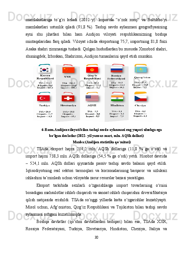mamlakatlariga   to’g’ri   keladi   (2012   y).   Importda   “o’zok   xorij”   va   Boltikbo’yi
mamlakatlari   ustunlik   qiladi   (91,8   %).   Tashqi   savdo   aylanmasi   geografiyasining
ayni   shu   jihatlari   bilan   ham   Andijon   viloyati   respublikamizning   boshqa
mintaqalaridan farq qiladi. Viloyat ichida eksportning 75,7, importning 81,8 foizi
Asaka shahri zimmasiga tushadi. Qolgan hududlardan bu xususda Xonobod shahri,
shuningdek, Izboskan, Shahrixon, Andijon tumanlarini qayd etish mumkin.
6-Rasm.Andijon viloyati bilan tashqi savdo aylanmasi eng yuqori ulushga ega
bo lgan davlatlar (2022- yil yanvar-mart, mln. AQSh dollari)ʻ
Manba:(Andijon statistika qo`mitasi)
TSAda   eksport   hajmi   214,2   mln.   AQSh   dollariga   (11,8   %   ga   o sdi)   va	
ʻ
import hajmi 738,3 mln. AQSh dollariga (54,5 % ga o‘sdi) yetdi. Hisobot davrida
–   524,1   mln.   AQSh   dollari   qiymatida   passiv   tashqi   savdo   balansi   qayd   etildi.
Iqtisodiyotning   real   sektori   tarmoqlari   va   korxonalarining   barqaror   va   uzluksiz
ishlashini ta minlash uchun viloyatda zarur resurslar bazasi yaratilgan. 	
ʼ
Eksport   tarkibida   sezilarli   o zgarishlarga   import   tovarlarning   o rnini	
ʻ ʻ
bosadigan mahsulotlar ishlab chiqarish va sanoat ishlab chiqarishni diversifikatsiya
qilish   natijasida   erishildi.   TSAda   so nggi   yillarda   katta   o zgarishlar   kuzatilyapti.
ʻ ʻ
Misol   uchun,   Afg‘oniston,   Qirg iz   Respublikasi   va   Tojikiston   bilan   tashqi   savdo	
ʻ
aylanmasi oshgani kuzatilmoqda. 
Boshqa   davlatlar   (qo shni   davlatlardan   tashqari)   bilan   esa,   TSAda   XXR,	
ʻ
Rossiya   Federatsiyasi,   Turkiya,   Shvetsariya,   Hindiston,   Chexiya,   Italiya   va
30 
