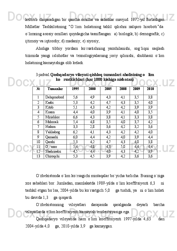 keltirib   chiqaradigan   bir   qancha   omillar   va   sabablar   mavjud.   1972-yil   Birlashgan
Millatlar   Tashkilotining   O ` l im   holatining   tahlil   qilishni   xalqaro   hisoboti d a 
o`limning asosiy omillari quyidagicha tasniflangan:  a) biologik; b) demografik; c)
ijtimoiy va iqtisodiy; d) madaniy; e) siyosiy; 
Aholiga   tibbiy   yordam   ko`rsatishning   yaxshilanishi,   sog`liqni   saqlash
tizimida   yangi   islohotlar   va   texnologiyalarning   joriy   qilinishi,   shubhasiz   o`lim
holatining kamayishiga olib keladi.
3-jadval. Qashqadaryo viloyati qishloq tumanlari aholisining o lim	

ko rsatkichlari (har 1000 kishiga nisbatan)	

№ Tumanlar 1995 2000 2005 2008 2009 2010
1 Dehqonobod 5,6 4,9 4,3 4,1 3,5 3,8
2 Kasbi 5,3 4,2 4,7 4,3 3,5 4,0
3 Kitob 5,1 4,3 4,2 4,2 3,9 3,9
4 Koson 4,4 4,0 3,9 4,1 4,0 3,5
5 Mirishkor 6,6 4,3 3,8 4,1 3,3 3,8
6 Muborak 5,4 4,8 3,5 4,0 3,7 4,2
7 Nishon 3,3 2,8 3,6 4,2 3,2 3,6
8 Yakkabog
 6,2 4,1 4,3 4,2 4,2 4,0
9 Qamashi 6,0 4,4 4,2 4,0 3,9 4,4
10 Qarshi 5,3 4,2 4,7 4,3 4,0 3,8
11 G uzor	
 5,4 4,8 4,3 5,0 4,4 4,4
12 Shahrisabz 4,5 4,4 4,0 4,3 4,2 3,9
13 Chiroqchi 5,3 4,5 3,9 4,2 3,6 3,6
O`zbekistonda o`lim ko`rsagichi mintaqalar bo`yicha turlicha. Buning o`ziga
xos sabablari bor. Jumladan, mamlakatda 1989-yilda o`lim koeffitsiyenti 6,3   ni	

tashkil etgan bo`lsa, 2004-yilda bu ko`rsatgich 5,0   ga tushdi, ya ni o`lim holati	
 
bu davrda 1,3   ga qisqardi.	

O`zbekistonning   viloyatlari   darajasida   qaralganda   deyarli   barcha
viloyatlarda o`lim koeffitsi yen ti kamayish tendentsiyasiga ega.
Qashqadaryo   viloyatida   ham   o`lim   koeffitsiyenti   1997-yilda   4,63     dan	

2004-yilda 4,0   ga, 2010-yilda 3,9  ga kamaygan.	
  