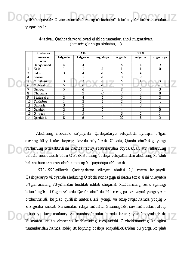 yillik ko`payishi O`zbekiston aholisining o`rtacha yillik ko`payishi ko`rsatkichidan
yuqori bo`ldi.
4-jadval.   Qashqadaryo viloyati qishloq tumanlari aholi migratsiyasi
(har ming kishiga nisbatan,  )
Shahar va
tumanlar
nomi 2007  2008 
kelganlar ketganlar migratsiya kelganlar ketganlar migratsiya
1 Dehqonobod 4 4 0 6 4 2
2 Kasbi 1 2 -1 1 1 0
3 Kitob 3 4 -1 5 4 1
4 Koson 1 2 -1 3 2 1
5 Mirishkor 3 3 -1 5 1 3
6 Muborak 5 6 -1 8 9 -1
7 Nishon 5 6 0 8 5 3
8 Chiroqchi 1 3 -2 2 2 0
9 Shahrisabz 2 4 -1 5 3 2
10 Yakkabog	
 1 2 -1 2 3 -1
11 Qamashi 3 3 0 4 3 1
12 Qarshi t. 2 3 0 4 4 0
13 G uzor	
 1 5 -4 3 2 1
14 Qarshi sh. 8 6 2 10 8 2
Aholining   mexanik   ko`payishi   Qashqadaryo   viloyatida   ayniqsa   o`tgan
asrning   60-yillardan   keyingi   davrda   ro`y   berdi.   Chunki,   Qarshi   cho`lidagi   yangi
yerlarning   o`zlashtirilishi   hamda   tabiiy   resurslaridan   foydalanish   sur atlarining	

oshishi munosabati bilan O`zbekistonning boshqa viloyatlaridan aholining ko`chib
kelishi ham umumiy aholi sonining ko`payishiga olib keldi.
1970-1990 - yillarda   Qashqadaryo   viloyati   aholisi   2,1   marta   ko`paydi.
Qashqadaryo viloyatida aholining O`zbekistondagiga nisbatan tez o`sishi viloyatda
o`tgan   asrning   70-yillardan   boshlab   ishlab   chiqarish   kuchlarining   tez   o`sganligi
bilan bog`liq. O`tgan yillarda Qarshi  cho`lida 240 ming ga dan ziyod yangi yerar
o`zlashtirildi,   ko`plab   qurilish   materiallari,   yengil   va   oziq-ovqat   hamda   yoqilg`i-
energetika   sanoati   korxonalari   ishga   tushirldi.   Shuningdek ,   suv   inshootlari,   aloqa
qilish   yo`llari,   madaniy   va   maishiy   binolar   hamda   turar   joylar   bunyod   etildi.
Viloyatda   ishlab   chiqarish   kuchlarining   rivojlanishi   O`zbekistonning   ko`pgina
tumanlaridan   hamda   sobiq   ittifoqning   boshqa   respublikalaridan   bu   yerga   ko`plab 