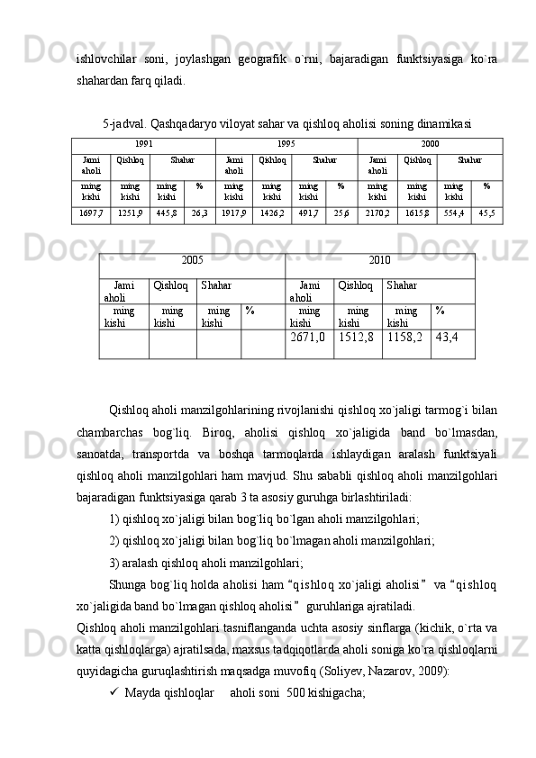 ishlovchilar   soni,   joylashgan   geografik   o`rni,   bajaradigan   funktsiyasiga   ko`ra
shahardan farq qiladi.
5-jadval. Qashqadaryo viloyat sahar va qishloq aholisi soning dinamikasi
1991 1995 2000
Jami
aholi Qishloq Shahar Jami
aholi Qishloq Shahar Jami
aholi Qishloq Shahar
ming
kishi ming
kishi ming
kishi % ming
kishi ming
kishi ming
kishi % ming
kishi ming
kishi ming
kishi %
1697 , 7 1251,9 445,8 26,3 1917,9 1426,2 491,7  25,6 2170,2 1615,8 554,4 45,5
2005 2010
Jami
aholi Qishloq Shahar Jami
aholi Qishloq Shahar
ming
kishi ming
kishi ming
kishi % ming
kishi ming
kishi ming
kishi %
2671,0 1512,8 1158,2 43,4
Qishloq aholi manzilgohlarining rivojlanishi qishloq xo`jaligi tarmog`i bilan
chambarchas   bog`liq.   Biroq,   aholisi   qishloq   xo`jaligida   band   bo`lmasdan,
sanoatda,   transportda   va   boshqa   tarmoqlarda   ishlaydigan   aralash   funktsiyali
qishloq aholi manzilgohlari ham mavjud. Shu sababli qishloq aholi manzilgohlari
bajaradigan funktsiyasiga qarab 3 ta asosiy guruhga birlashtiriladi:
1) qishloq xo`jaligi bilan bog`liq bo`lgan aholi manzilgohlari;
2) qishloq xo`jaligi bilan bog`liq bo`lmagan aholi manzilgohlari;
3) aralash qishloq aholi manzilgohlari;
Shunga bog`liq holda aholisi  ham  q i s hloq  xo`jaligi aholisi  va  q i shloq  
xo`jaligida band bo`lmagan qishloq aholisi  guruhlariga ajratiladi.

Qishloq aholi manzilgohlari tasniflanganda uchta asosiy sinflarga (kichik, o`rta va
katta qishloqlarga) ajratilsada, maxsus tadqiqotlarda aholi soniga ko`ra qishloqlarni
quyidagicha guruqlashtirish maqsadga muvofiq (Soliyev, Nazarov, 2009):
 Mayda qishloqlar   	
 aholi   s oni   500   kishigacha; 