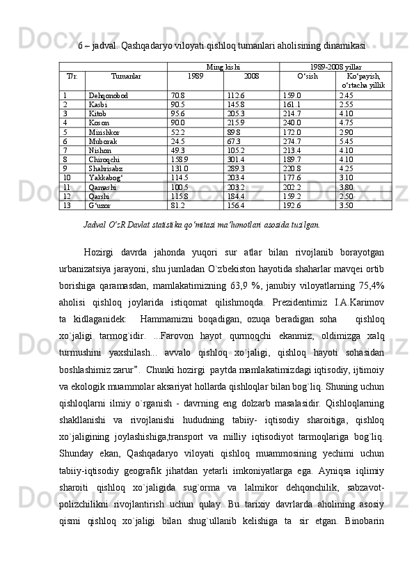 6 – jadval.  Qashqadaryo viloyati qishloq tumanlari aholisining dinamikasi
Ming kishi 1989-2008 yillar
T/r. Tumanlar 1989 2008 О‘sish  Kо‘payish,
о‘rtacha yillik
1 Dehqonobod 70.8 112.6 159.0 2.45
2 Kasbi 90.5 145.8 161.1 2.55
3 Kitob 95.6 205.3 214.7 4.10
4 Koson 90.0 215.9 240.0 4.75
5 Mirishkor 52.2 89.8 172.0 2.90
6 Muborak 24.5 67.3 274.7 5.45
7 Nishon 49.3 105.2 213.4 4.10
8 Chiroqchi 158.9 301.4 189.7 4.10
9 Shahrisabz 131.0 289.3 220.8 4.25
10 Yakkabog‘ 114.5 203.4 177.6 3.10
11 Qamashi 100.5 203.2 202.2 3.80
12 Qarshi 115.8 184.4 159.2 2.50
13 G‘uzor 81.2 156.4 192.6 3.50
Jadval О‘zR Davlat statistika qо‘mitasi ma’lumotlari asosida tuzilgan.
Hozirgi   davrda   jahonda   yuqori   sur atlar   bilan   rivojlanib   borayotgan
urbanizatsiya jarayoni, shu jumladan O`zbekiston hayotida shaharlar mavqei ortib
borishiga   qaramasdan,   mamlakatimizning   63,9   %,   janubiy   viloyatlarning   75,4%
aholisi   qishloq   joylarida   istiqomat   qilishmoqda.   Prezidentimiz   I.A.Karimov
ta kidlaganidek:   Hammamizni   boqadigan,   ozuqa   beradigan   soha     qishloq	
  
xo`jaligi   tarmog`idir.   ...Farovon   hayot   qurmoqchi   ekanmiz,   oldimizga   xalq
turmushini   yaxshilash...   avvalo   qishloq   xo`jaligi,   qishloq   hayoti   sohasidan
boshlashimiz zarur .  Chunki hozirgi  paytda mamlakatimizdagi iqtisodiy, ijtimoiy	

va ekologik muammolar aksariyat hollarda qishloqlar bilan bog`liq. Shuning uchun
qishloqlarni   ilmiy   o`rganish   -   davrning   eng   dolzarb   masalasidir.   Qishloqlarning
shakllanishi   va   rivojlanishi   hududning   tabiiy-   iqtisodiy   sharoitiga,   qishloq
xo`jaligining   joylashishiga,transport   va   milliy   iqtisodiyot   tarmoqlariga   bog`liq.
Shunday   ekan,   Qashqadaryo   viloyati   qishloq   muammosining   yechimi   uchun
tabiiy-iqtisodiy   geografik   jihatdan   yetarli   imkoniyatlarga   ega.   Ayniqsa   iqlimiy
sharoiti   qishloq   xo`jaligida   sug`orma   va   lalmikor   dehqonchilik,   sabzavot-
polizchilikni   rivojlantirish   uchun   qulay.   Bu   tarixiy   davrlarda   aholining   asosiy
qismi   qishloq   xo`jaligi   bilan   shug`ullanib   kelishiga   ta sir   etgan.   Binobarin	
 