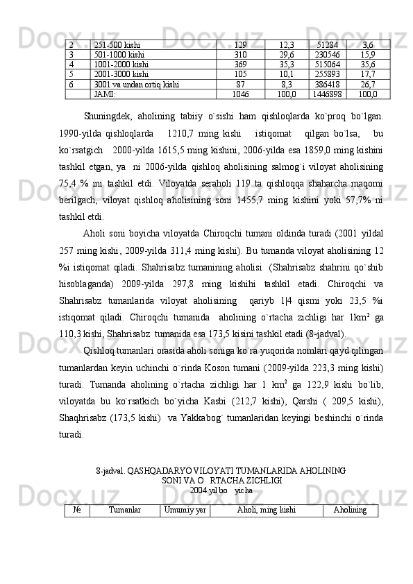 2 251-500 kishi 129 12,3 51284 3,6
3 501-1000 kishi 310 29,6 230546 15,9
4 1001-2000 kishi 369 35,3 515064 35,6
5 2001-3000 kishi 105 10,1 255893 17,7
6 3001 va undan ortiq kishi 87 8,3 386418 26,7
JAMI: 1046 100,0 1446898 100,0
Shuningdek,   aholining   tabiiy   o`sishi   ham   qishloqlarda   ko`proq   bo`lgan.
1990-yilda   qishloqlarda       1210,7   ming   kishi       istiqomat       qilgan   bo`lsa,       bu
ko`rsatgich     2000-yilda 1615,5 ming kishini, 2006-yilda esa 1859,0 ming kishini
tashkil   etgan,   ya ni   2006-yilda   qishloq   aholisining   salmog`i   viloyat   aholisining
75,4   %   ini   tashkil   etdi.   Viloyatda   seraholi   119   ta   qishloqqa   shaharcha   maqomi
berilgach,   viloyat   qishloq   aholisining   soni   1455,7   ming   kishini   yoki   57,7%   ni
tashkil etdi. 
Aholi   soni   boyicha   viloyatda   Chiroqchi   tumani   oldinda   turadi   (2001   yi lda l
257 ming   kishi ,   2009-yilda 311,4 ming kishi ) . Bu tumanda viloyat aholisining 12
%i   istiqomat   qiladi.   Shahrisabz   tumanining   aholisi     (Shahrisabz   shahrini   qo`shib
hisoblaganda)   2009-yilda   297,8   ming   kishihi   tashkil   etadi.   Chiroqchi   va
Shahrisabz   tumanlarida   viloyat   aholisining     qariyb   1|4   qismi   yoki   23,5   %i
istiqomat   qiladi.   Chiroqchi   tumanida     aholining   o`rtacha   zichligi   har   1km 2
  ga
110,3 kishi, Shahrisabz  tumanida esa 173,5 kisini tashkil etadi (8-jadval).
Qishloq tumanlari orasida aholi soniga ko`ra yuqorida nomlari qayd qilingan
tumanlardan   keyin  uchinchi   o`rinda  Koson   tumani   (2009-yilda  223,3  ming  kishi)
turadi.   Tumanda   aholining   o`rtacha   zichligi   har   1   km 2
  ga   122,9   kishi   bo`lib,
viloyatda   bu   ko`rsatkich   bo`yicha   Kasbi   (212,7   kishi),   Qarshi   (   209,5   kishi),
Shaqhrisabz   (173,5   kishi)     va   Yakkabog`   tumanlaridan   keyingi   beshinchi   o`rinda
turadi. 
8 -jadval .  QASHQADARYO VILOYATI TUMANLARIDA AHOLINING
 SONI VA O RTACHA ZICHLIGI	

20 04 yil bo yicha 	

№ Tumanlar Umumiy yer Aholi, ming kishi Aholining 