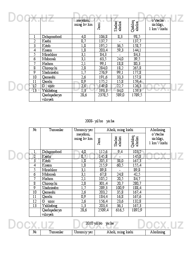 maydoni,
ming kv.km o‘rtacha
zichligi,
 1 km 2 
/ kishiJami	
Shahar	
aholisi	
Qishloq	
aholisi
1 Dehqonobod 4,0 106,8 8,3 98,5
2 Kasbi 0,7 137,7 - 137,7
3 Kitob  1,8 195,2 36,5 158,7
4 Koson 1,8 203,4 59,3 144,1
5 Mirishkor 3,1 84,3 - 84,3
6 Muborak 3,1 63,5 24,0 39,5
7 Nishon 2,1 99,1 18,8 80,3
8 Chiroqchi 2,8 284,0 18,2 265,8
9 Shahrisabz 1,7 276,9 99,1 177,8
10 Qamashi 2,6 191,6 33,3 157,8
11 Qarshi 0,9 175,2 15,8 159,4
12 G uzor	
 2,6 149,0 22,7 126,3
13 Yakkabog	
 1,3 193,3 34,0 159,3
Qashqadaryo
viloyati 28,6 2378,5 589,0 1789,5
20 08- yil bo yicha 	

№ Tumanlar Umumiy yer
maydoni,
ming kv.km Aholi, ming kishi Aholining
o‘rtacha
zichligi,
 1 km 2 
/ kishi	
Jami	
Shahar	
aholisi	
Qishloq	
aholisi
1 Dehqonobod 4,0 112,6 9,4 103,2
2 Kasbi 0,7 145,8 - 145,8
3 Kitob  1,8 205,3 38,0 167,3
4 Koson 1,8 215,9 60,5 155,4
5 Mirishkor 3,1 89,8 - 89,8
6 Muborak 3,1 67,8 24,8 42,5
7 Nishon 2,1 105,2 20,5 84,7
8 Chiroqchi 2,8 301,4 20,7 280,7
9 Shahrisabz 1,7 289,3 100,9 188,4
10 Qamashi 2,6 203,2 35,8 167,4
11 Qarshi 0,9 184,4 16,8 167,6
12 G uzor	
 2,6 156,4 23,6 132,8
13 Yakkabog	
 1,3 203,4 36,1 167,3
Qashqadaryo
viloyati 28,6 2509,4 616,5 1892,9
20 10 yil bo yicha 	

№ Tumanlar Umumiy yer Aholi, ming kishi Aholining 