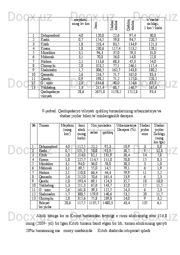 maydoni,
ming kv.km o‘rtacha
zichligi,
 1 km 2 
/ kishiJami	
Shahar	
aholisi	
Qishloq	
aholisi
1 Dehqonobod 4,0 120 , 0 22 , 6 97 , 4 30 , 0
2 Kasbi 0,7 154 , 5 59 , 8 94 , 7 220 , 7
3 Kitob  1,8 218 , 4 83 , 5 134 , 9 121 , 3
4 Koson 1,8 230 , 6 117 , 4 113 , 2 128 , 1
5 Mirishkor 3,1 96 , 3 37 , 0 59 , 3 31 , 0
6 Muborak 3,1 70 , 8 56 , 0 14 , 8 22 , 8
7 Nishon 2,1 113 , 6 68 , 3 45 , 3 54 , 0
8 Chiroqchi 2,8 323 , 2 77 , 1 246 , 1 115 , 4
9 Shahrisabz 1,7 306 , 5 162 , 7 143 , 8 180 , 2
10 Qamashi 2,6 216 , 7 51 , 7 165 , 0 83 , 3
11 Qarshi 0,9 198 , 2 71 , 2 127 , 0 220 , 2
12 G uzor	
 2,6 164 , 6 40 , 0 124 , 6 63 , 3
13 Yakkabog	
 1,3 215 , 4 68 , 7 146 , 7 165 , 6
Qashqadaryo
viloyati 28,6 2671 , 0 1158 , 2 1512 , 8 93 , 4
9-jadval. Qashqadaryo viloyati qishloq tumanlarining urbanizatsiya va
shahar joylar bilan ta’minlanganlik darajasi
№ Tuman Maydoni
(ming
km 2
) Jami
aholi
(ming
kishi) Shu jumladan Urbanizatsiya
Darajasi (%) Shahar
joylar
soni Shahar
joylar
Zichligi,
(ming
km 2
/ga)sahar qishloq
1 Dehqonobod 4,0 117,5 22,2 95,3 18,9 3 0,8
2 Kasbi 0,7 151,7 58,8 92,9 38,7 9 12,8
3 Kitob 1,8 214,0 82,1 131,9 38,4 14 7,8
4 Koson 1,8 225,7 114,7 111,0 50,8 15 8,3
5 Mirishkor 3,1 94,0 36,0 58,0 38,3 3 1,0
6 Muborak 3,1 69,5 55,0 14,5 79,1 6 1,9
7 Nishon 2,1 110,8 66,4 44,4 59,9 11 5,2
8 Qamashi 2,6 212,0 50,6 161,4 23,9 6 2,3
9 Qarshi 1,0 193,4 69,1 124,3 35,7 18 18,0
10 Yakkabog
 1,3 211,3 67,6 143,7 32,0 15 11,5
11 G uzor	
 2,6 161,8 39,3 122,5 24,3 6 2,3
12 Shahrisabz 1,7 300,5 159,9 140,6 53,2 20 11,7
13 Chiroqchi 2,8 315,6 75,8 239,8 24,0 9 3,2
Biloyat
bo`yicha 28,6 117,5 1135,7 1480,3 43,4 135 6,1
 
Aholi soniga ko`ra Koson tumanidan keyingi o`rinni aholisining soni 116,8
ming (2009- yil) bo`lgan Kitob tumani band etgan bo`lib, tuman aholisining qariyb
20%i tumanning ma muriy markazida   Kitob shahrida istiqomat qiladi. 	
  