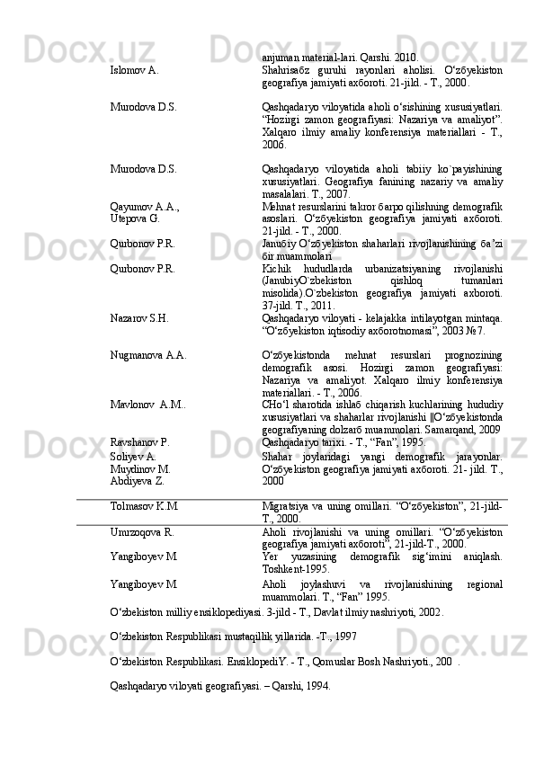 anjuman material-lari. Qarshi. 2010.
Islomov A. Shahrisaбz   guruhi   rayonlari   aholisi.   О‘zбyekiston
geografiya jamiyati axбoroti. 21-jild. - T., 2000 .
Murodova D.S. Qashqadaryo viloyatida aholi о‘sishining xususiyatlari.
“Hozirgi   zamon   geografiyasi:   Nazariya   va   amaliyot”.
Xalqaro   ilmiy   amaliy   konferensiya   materiallari   -   T.,
2006.
Murodova D.S. Qashqadaryo   viloyatida   aholi   tabiiy   kо`payishining
xususiyatlari.   Geografiya   fanining   nazariy   va   amaliy
masalalari. T., 2007.
Qayumov A.A.,
Utepova G. Mehnat resurslarini takror бarpo qilishning demografik
asoslari.   О‘zбyekiston   geografiya   jamiyati   axбoroti.
21-jild. - T., 2000.
Qurbonov P.R . Januбiy   О‘zбyekiston   shaharlari   rivojlanishining   бa’zi
бir muammolari
Qurbonov P.R . Kichik   hududlarda   urbanizatsiyaning   rivojlanishi
(JanubiyO`zbekiston   qishloq   tumanlari
misolida).O`zbekiston   geografiya   jamiyati   axboroti.
37-jild. T.,  2011.
Nazarov S.H. Qashqadaryo viloyati - kelajakka intilayotgan mintaqa.
“О‘zбyekiston iqtisodiy axбorotnomasi”, 2003 №7.
Nugmanova A.A. О‘zбyekistonda   mehnat   resurslari   prognozining
demografik   asosi.   Hozirgi   zamon   geografiyasi:
Nazariya   va   amaliyot.   Xalqaro   ilmiy   konferensiya
materiallari. - T., 2006 .
Mavlonov    A . M . . CHо‘l  sharotida   ishlaб  chiqarish  kuchlarining  hududiy
xususiyatlari  va shaharlar rivojlanishi  ||О‘zбyekistonda
geografiyaning dolzarб muammolari. Samarqand, 2009
Ravshanov P. Qashqadaryo tarixi. - T., “Fan”, 1995 .
Soliyev A.
Muydinov M.
Abdiyeva Z. Shahar   joylaridagi   yangi   demografik   jarayonlar.
О‘zбyekiston geografiya jamiyati axбoroti. 21- jild.   T.,
2000
Tolmasov K.M. Migratsiya   va   uning   omillari.   “О‘zбyekiston”,   21-jild-
T., 2000.
Umrzoqova R. Aholi   rivojlanishi   va   uning   omillari.   “О‘zбyekiston
geografiya jamiyati axбoroti”, 21-jild-T., 2000.
Yangiboyev M. Yer   yuzasining   demografik   sig‘imini   aniqlash.
Toshkent-1995.
Yangiboyev M. Aholi   joylashuvi   va   rivojlanishining   regional
muammolari. T., “Fan” 1995.
О‘zbekiston milliy ensiklopediyasi. 3-jild   -   T., Davlat ilmiy nashriyoti, 2002 .
О‘zbekiston Respublikasi mustaqillik yillarida. -T., 1997
О‘zbekiston Respublikasi. EnsiklopediY. - T., Qomuslar Bosh Nashriyoti., 200  .
Qashqadaryo viloyati geografiyasi.   –   Qarshi ,  1994 . 