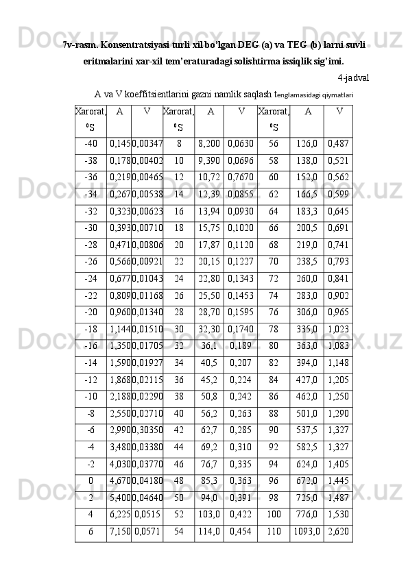 7v-rasm. Konsentratsiyasi turli xil bo’lgan DEG (a) va TEG (b) larni suvli
eritmalarini xar-xil tem’eraturadagi solishtirma issiqlik sig’imi.
4-jadval 
A va V koeffitsientlarini gazni namlik saqlash t englamasidagi qiymatlari
Xarorat ,
0
S A V Xarorat ,
0
S A V Xarorat ,
0
S A V
-40 0,145 0,00347 8 8,200 0,0630 56 126,0 0,487
-38 0,178 0,00402 10 9,390 0,0696 58 138,0 0,521
-36 0,219 0,00465 12 10,72 0,7670 60 152,0 0,562
-34 0,267 0,00538 14 12,39 0,0855 62 166,5 0,599
-32 0,323 0,00623 16 13,94 0,0930 64 183,3 0,645
-30 0,393 0,00710 18 15,75 0,1020 66 200,5 0,691
-28 0,471 0,00806 20 17,87 0,1120 68 219,0 0,741
-26 0,566 0,00921 22 20,15 0,1227 70 238,5 0,793
-24 0,677 0,01043 24 22,80 0,1343 72 260,0 0,841
-22 0,809 0,01168 26 25,50 0,1453 74 283,0 0,902
-20 0,960 0,01340 28 28,70 0,1595 76 306,0 0,965
-18 1,144 0,01510 30 32,30 0,1740 78 335,0 1,023
-16 1,350 0,01705 32 36,1 0,189 80 363,0 1,083
-14 1,590 0,01927 34 40,5 0,207 82 394,0 1,148
-12 1,868 0,02115 36 45,2 0,224 84 427,0 1,205
-10 2,188 0,02290 38 50,8 0,242 86 462,0 1,250
-8 2,550 0,02710 40 56,2 0,263 88 501,0 1,290
-6 2,990 0,30350 42 62,7 0,285 90 537,5 1,327
-4 3,480 0,03380 44 69,2 0,310 92 582,5 1,327
-2 4,030 0,03770 46 76,7 0,335 94 624,0 1,405
0 4,670 0,04180 48 85,3 0,363 96 672,0 1,445
2 5,400 0,04640 50 94,0 0,391 98 725,0 1,487
4 6,225 0,0515 52 103,0 0,422 100 776,0 1,530
6 7,150 0,0571 54 114,0 0,454 110 1093,0 2,620 