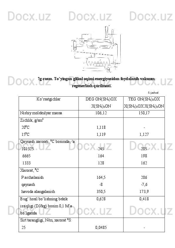 7g-rasm. To’yingan glikol oqimi energiyasidan foydalanib vakuum
regenerlash qurilmasi.
5-jadval
Ko’rsatgichlar DEG ON(SN
2 )OX
X(SN
2 )
2 ON TEG ON(SN
2 )
2 OX
X(SN
2 )
2 OX X(SN
2 )
2 ON
Nisbiy molekulyar massa 106,12 150,17
Zichlik, g/sm 3
 20 0
С
 15 0
С 1,118
1,119 -
1,127
Qaynash xarorati,  0
С  bosimda, ‘a:
  101325
  6665
  1333 245
164
128 285
198
162
Xarorat,  0
С
 P:archalanish
 qaynash
 havoda alangalanish 164,5
-8
350,5 206
-7,6
173,9
Bug’ hosil bo’lishning bekik 
issiqligi (DJ/kg) bosim 0,1 M’a 
bo’lganda 0,628 0,418
Sirt tarangligi, N/m, xarorat  0
S:  
  25 0,0485 - 