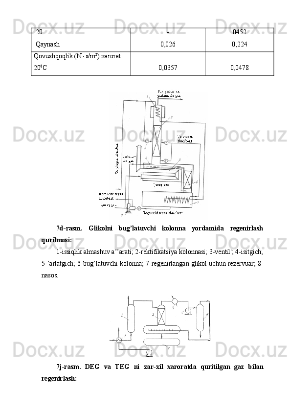  20
  Qaynash -
0,026 0452
0,224
Qovushqoqlik (N  s/m 2
) xarorat 
20 0
С 0,0357 0,0478
7d-rasm.   Glikolni   bug’latuvchi   kolonna   yordamida   regenirlash
qurilmasi:
1-issiqlik almashuv a’’arati; 2-rektifikatsiya kolonnasi; 3-ventil'; 4-isitgich;
5-’arlatgich; 6-bug’latuvchi kolonna; 7-regenirlangan glikol uchun rezervuar; 8-
nasos.
7j-rasm.   DEG   va   TEG   ni   xar-xil   xaroratda   quritilgan   gaz   bilan
regenirlash: 