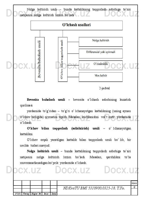 Nolga     keltirish     usuli     –     bunda     kattalikning     taqqoslash     asbobiga     ta’siri
natijasini  nolga  keltirish  lozim  bo’ladi
                                                                                       2-jadval
Bevosita     baholash     usuli     –     bevosita     o’lchash     asbobining     kuzatish
qurilmasi
yordamida  to’g’ridan  –  to’g’ri  o’ lchanayotgan  kattalikning  (uning  aynan
o’lchov birligida) qiymatini topish. Masalan, kuchlanishni    vol’t metr   yordamida
o’lchash.
O’lchov     bilan     taqqoslash     (solishtirish)     usuli     –     o’   lchanayotgan
kattalikni
O’lchov     orqali     yaratilgan     kattalik     bilan     taqqoslash     usuli     bo’   lib,     bir
nechta  turlari mavjud:
Nolga   keltirish   usuli    –   bunda   kattalikning   taqqoslash   asbobiga   ta’siri
natijasini     nolga     keltirish     lozim     bo’ladi.     Masalan,     qarshilikni     to’la
muvozanatlanadigan ko‘prik  yordamida o‘lchash.
NDKvaTU BMI  5310900.0325- 18.  T.Yo. Vara
q
O ’ lch Varaq Hujjat   № Imzo Sana 