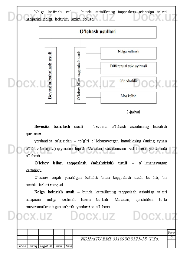 Nolga     keltirish     usuli     –     bunda     kattalikning     taqqoslash     asbobiga     ta’siri
natijasini  nolga  keltirish  lozim  bo’ladi
                                                                                       2-jadval
Bevosita     baholash     usuli     –     bevosita     o’lchash     asbobining     kuzatish
qurilmasi
yordamida  to’g’ridan  –  to’g’ri  o’ lchanayotgan  kattalikning  (uning  aynan
o’lchov birligida) qiymatini topish. Masalan, kuchlanishni    vol’t metr   yordamida
o’lchash.
O’lchov     bilan     taqqoslash     (solishtirish)     usuli     –     o’   lchanayotgan
kattalikni
O’lchov     orqali     yaratilgan     kattalik     bilan     taqqoslash     usuli     bo’   lib,     bir
nechta  turlari mavjud:
Nolga   keltirish   usuli    –   bunda   kattalikning   taqqoslash   asbobiga   ta’siri
natijasini     nolga     keltirish     lozim     bo’ladi.     Masalan,     qarshilikni     to’la
muvozanatlanadigan ko‘prik  yordamida o‘lchash.
NDKvaTU BMI  5310900.0325- 18.  T.Yo. Vara
q
O ’ lch Varaq Hujjat   № Imzo Sana